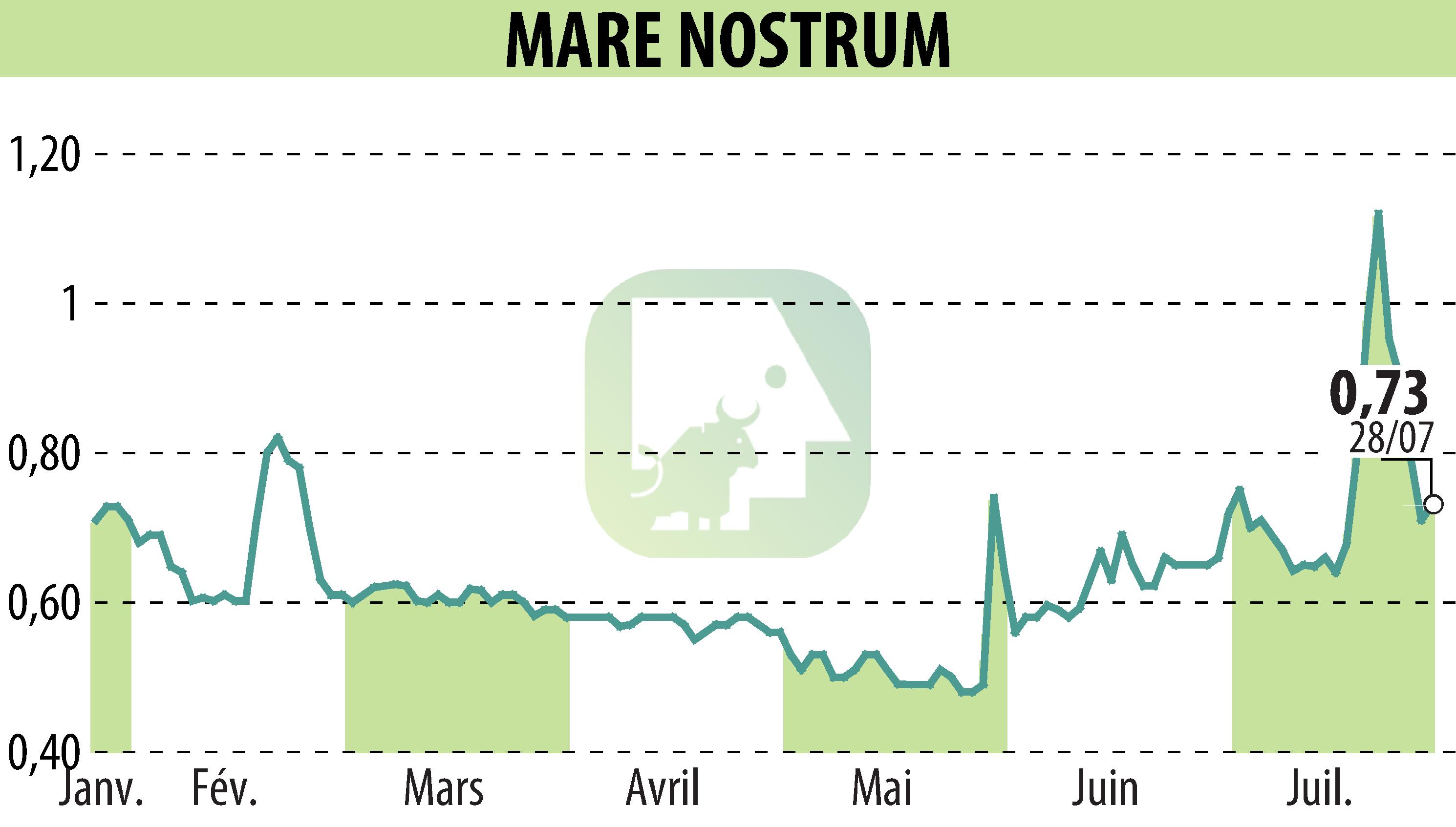Graphique de l'évolution du cours de l'action MARE NOSTRUM (EPA:ALMAR).