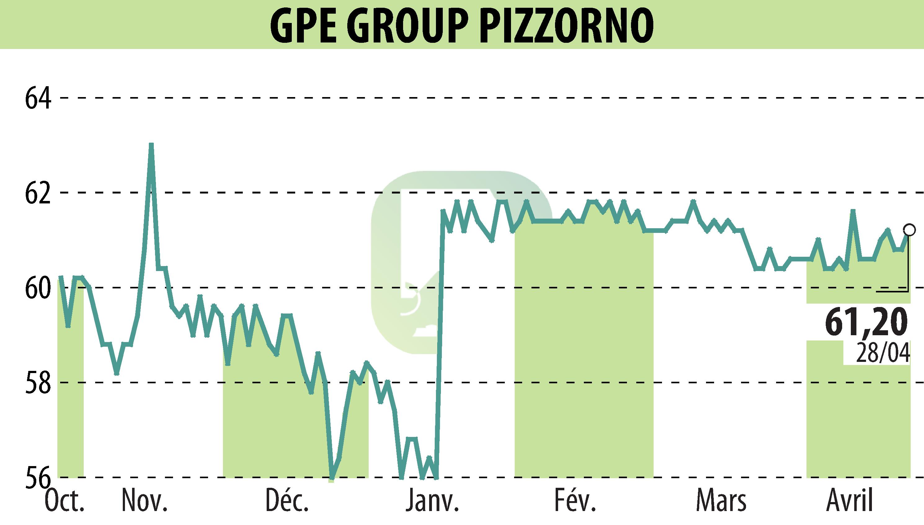 Graphique de l'évolution du cours de l'action PIZZORNO (EPA:GPE).