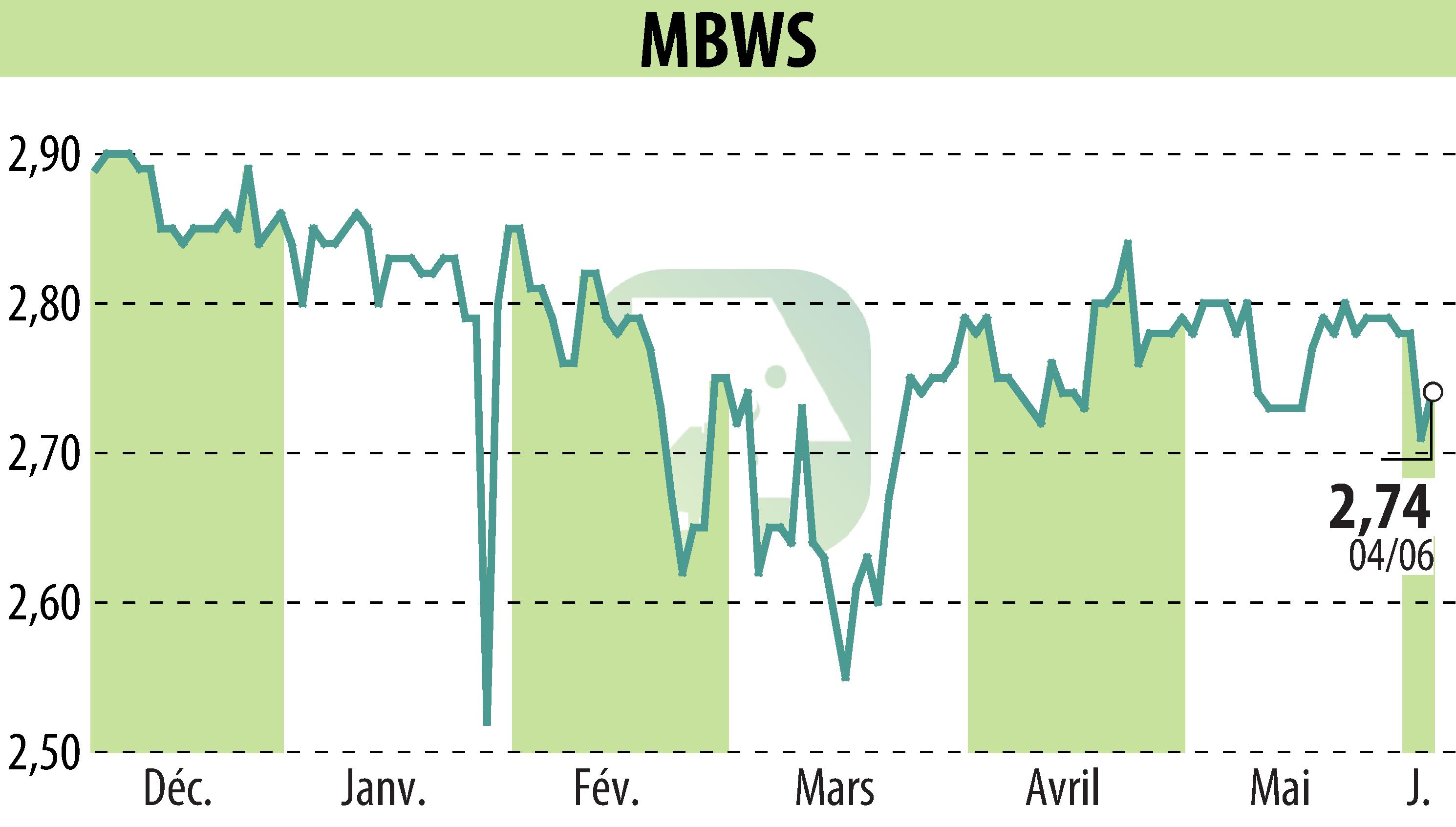 Graphique de l'évolution du cours de l'action MBWS (EPA:MBWS).