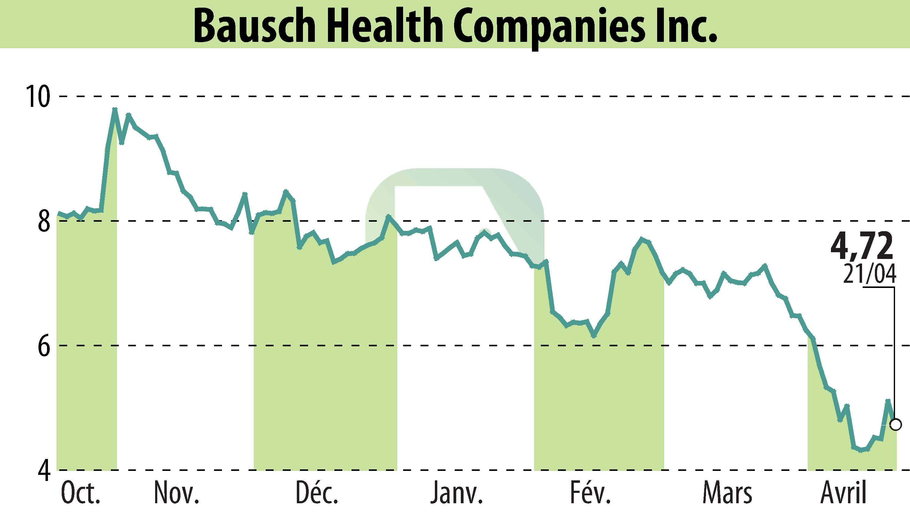Graphique de l'évolution du cours de l'action Bausch Health Companies Inc. (EBR:BHC).