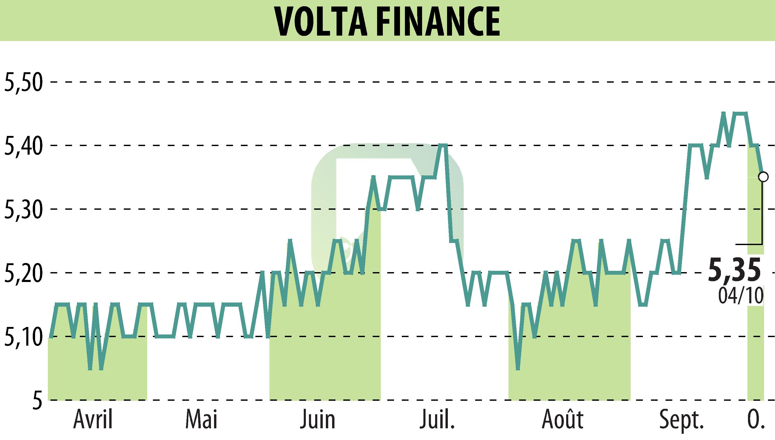 Stock price chart of Volta Finance Limited (EBR:VTA) showing fluctuations.