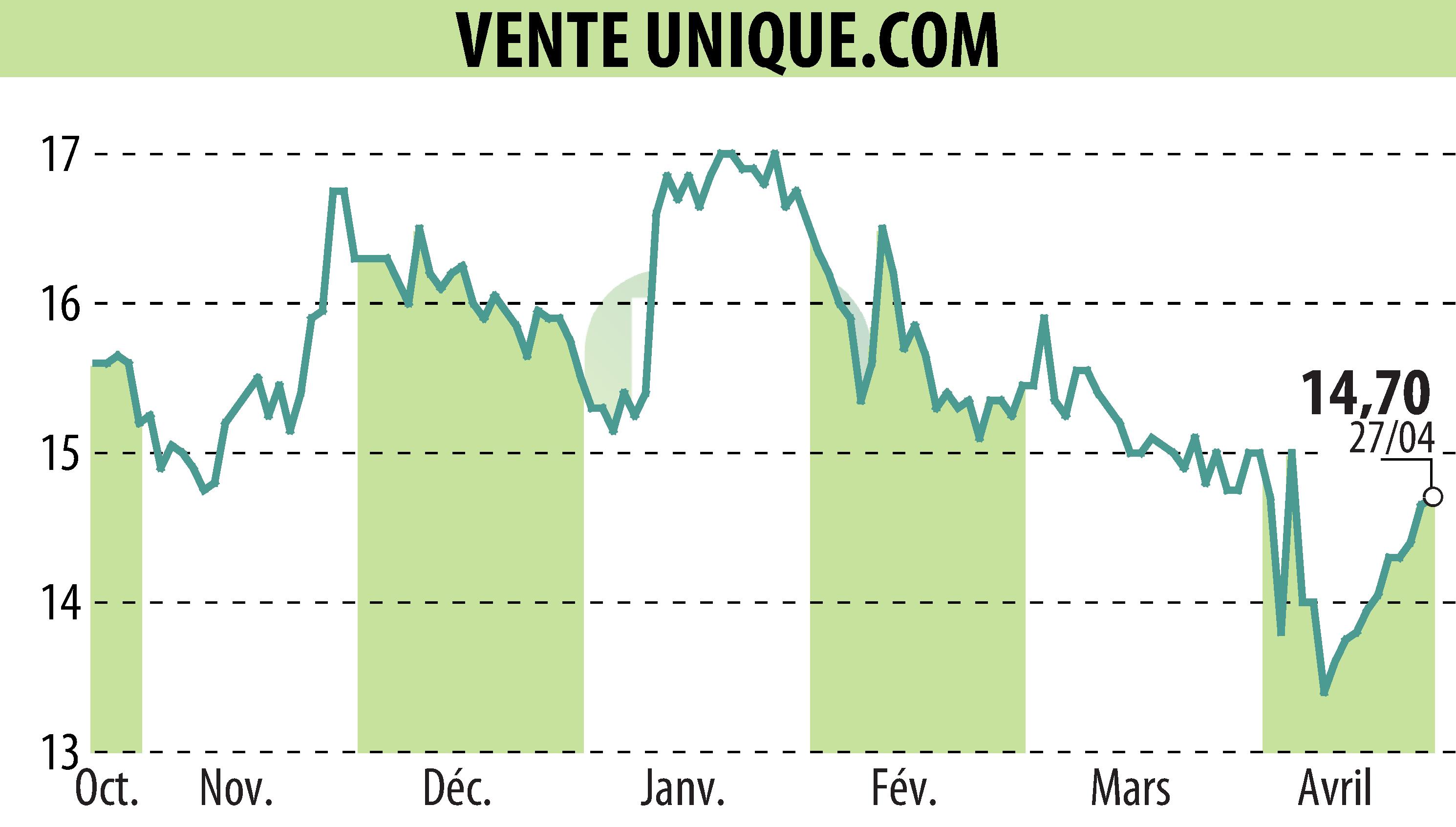 Graphique de l'évolution du cours de l'action VENTE UNIQUE.COM (EPA:ALVU).