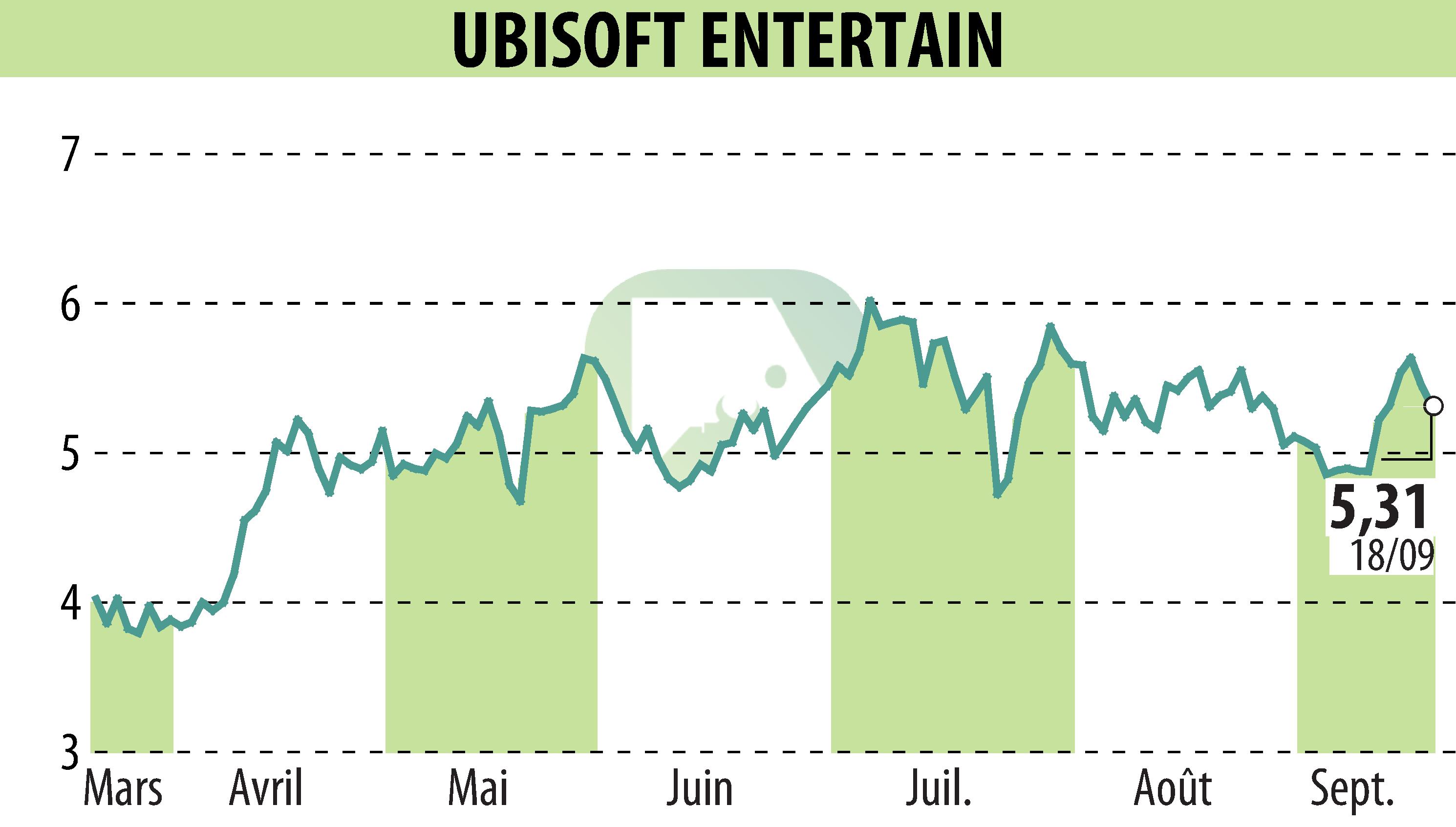Stock price chart of UBISOFT ENTERTAINMENT (EPA:UBI) showing fluctuations.