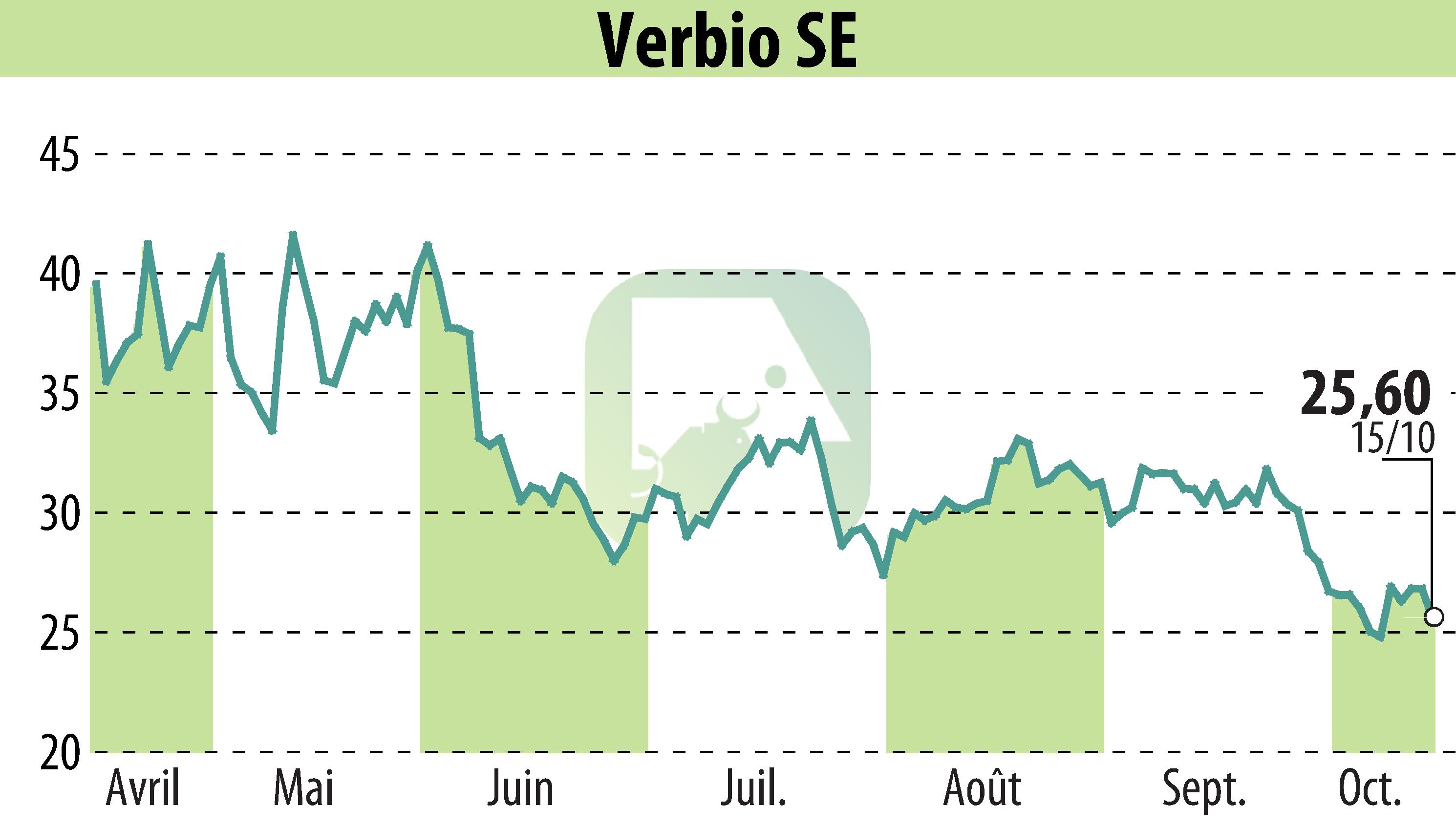 Graphique de l'évolution du cours de l'action VERBIO Vereinigte BioEnergie AG (EBR:VBK).