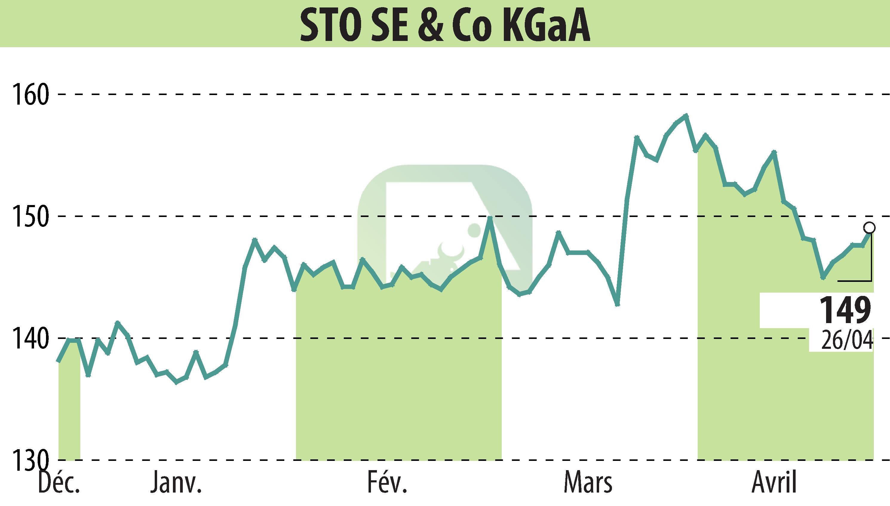 Stock price chart of Sto AG (EBR:STO3) showing fluctuations.
