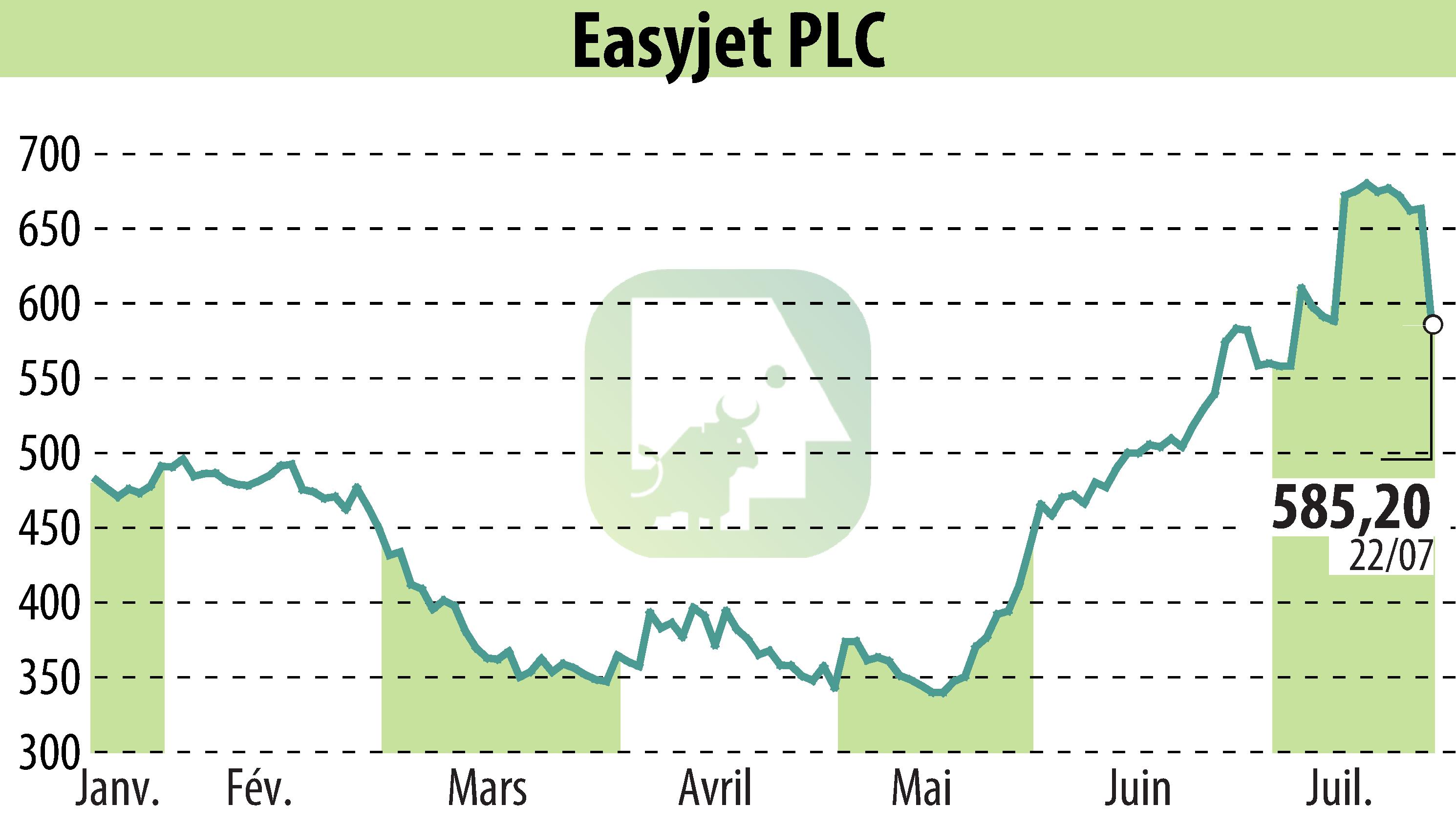 Graphique de l'évolution du cours de l'action EasyJet (EBR:EZJ).
