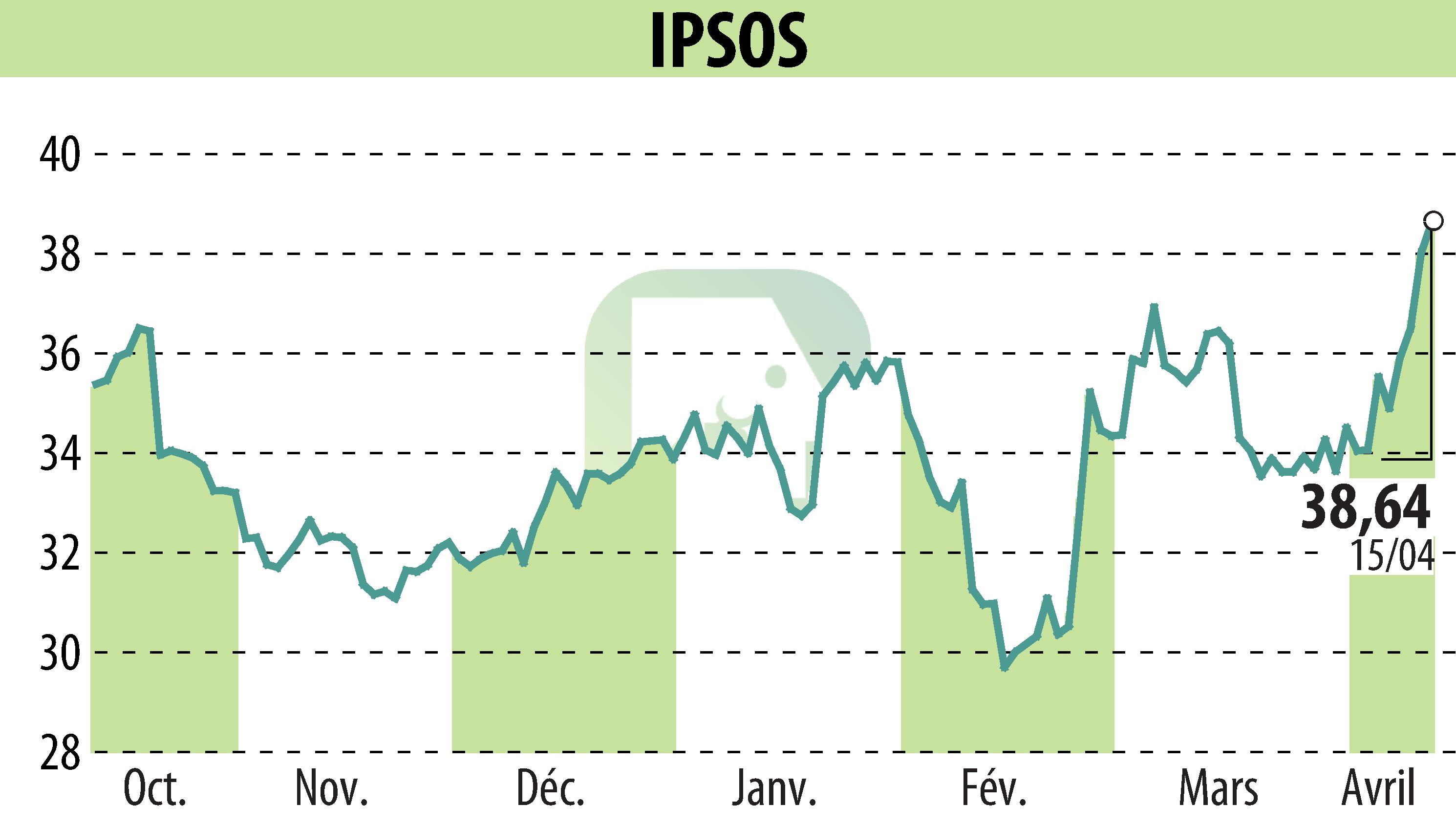 Stock price chart of IPSOS (EPA:IPS) showing fluctuations.