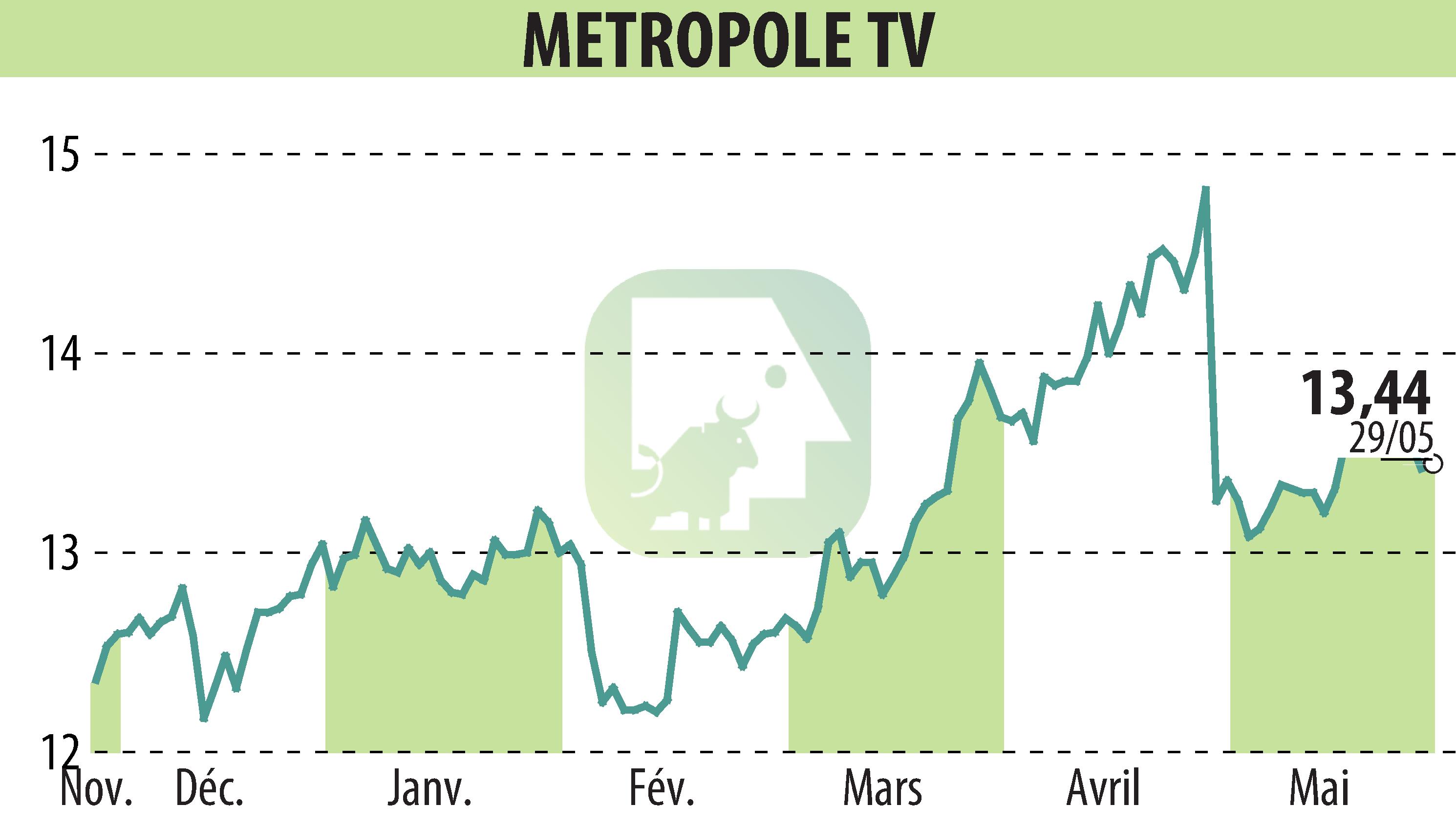 Graphique de l'évolution du cours de l'action METROPOLE TV (EPA:MMT).