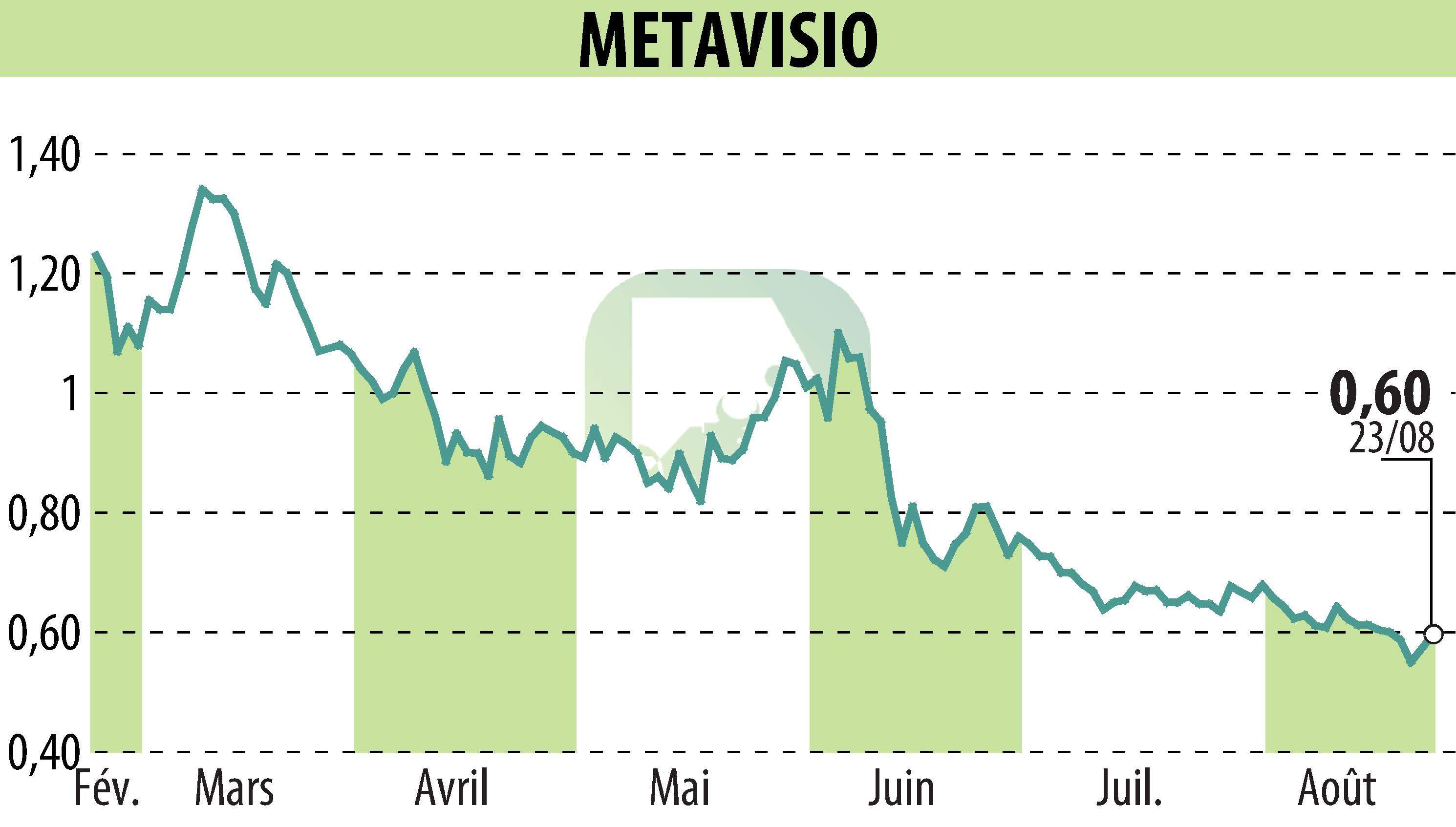 Graphique de l'évolution du cours de l'action METAVISIO (EPA:ALTHO).