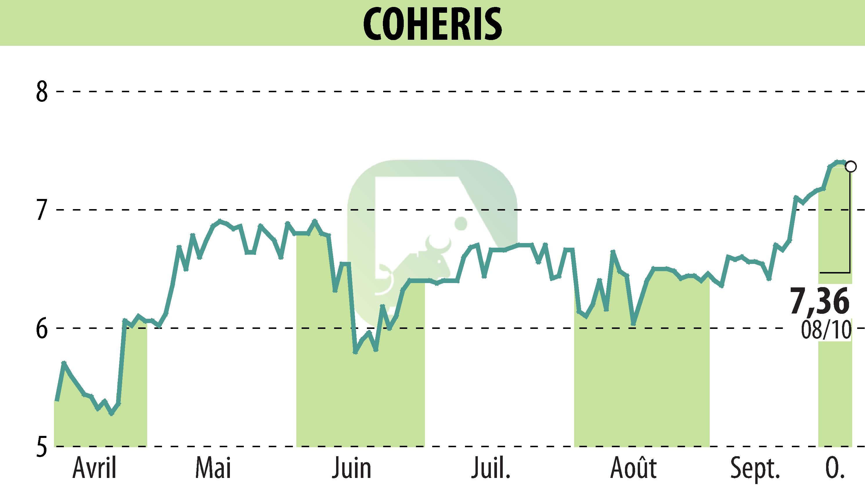 Stock price chart of COHERIS (EPA:COH) showing fluctuations.