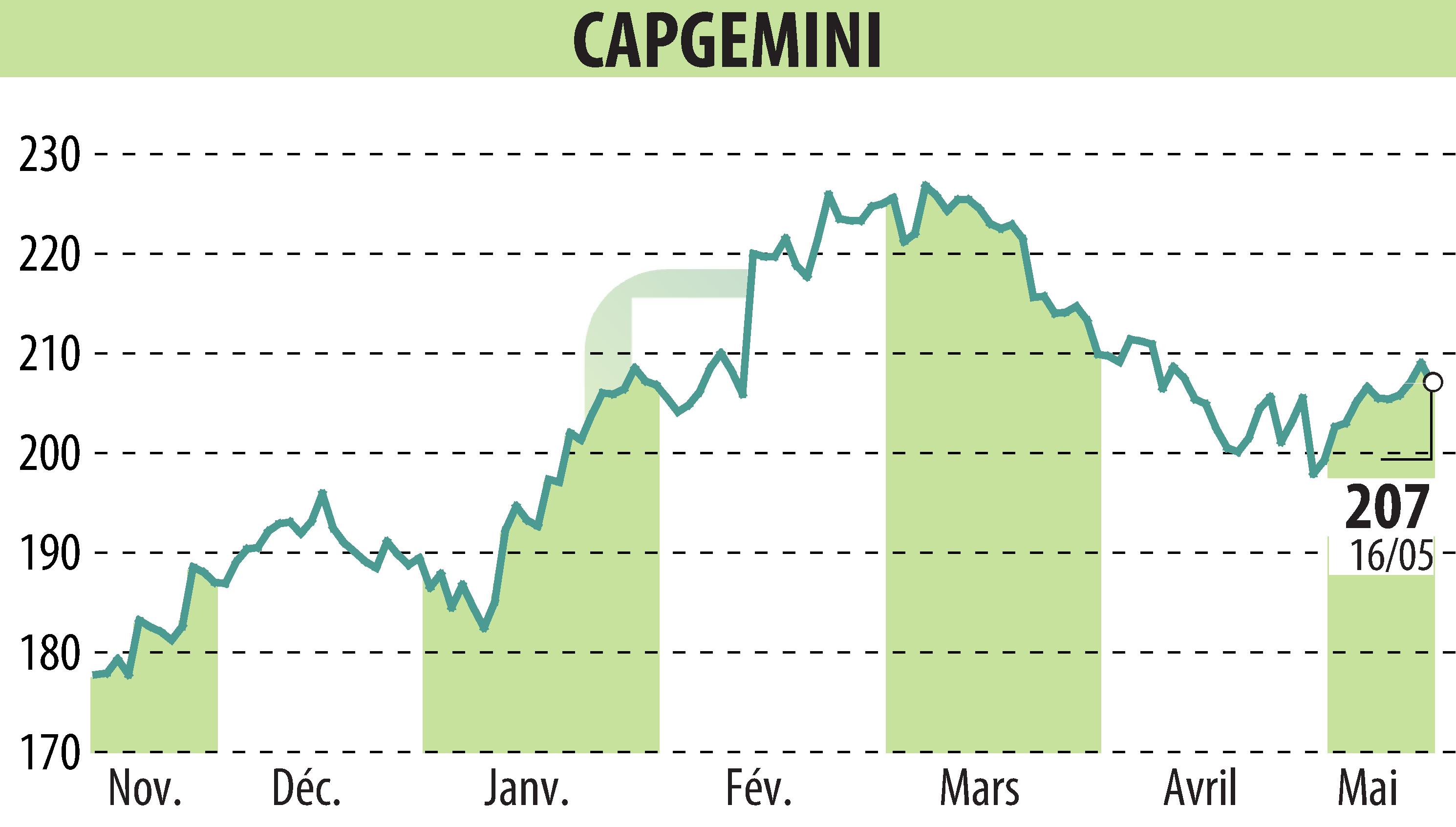 Stock price chart of CAPGEMINI (EPA:CAP) showing fluctuations.