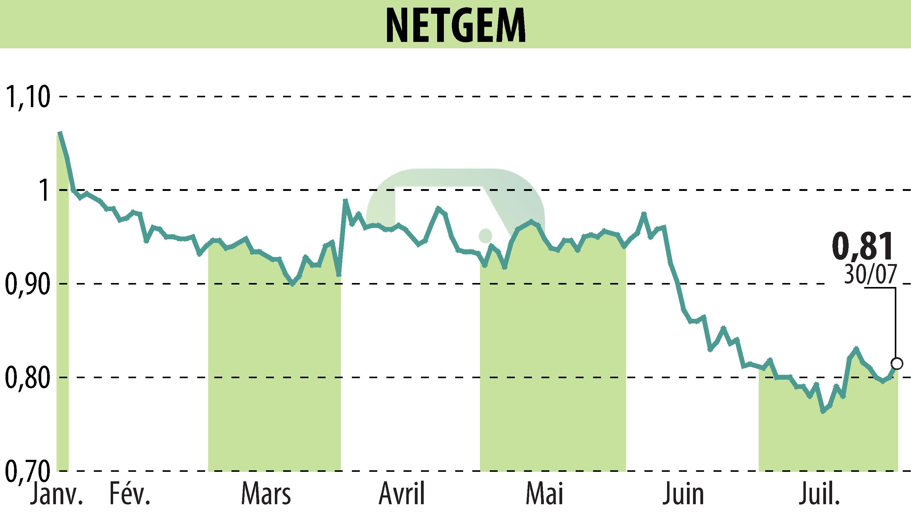 Stock price chart of NETGEM (EPA:ALNTG) showing fluctuations.