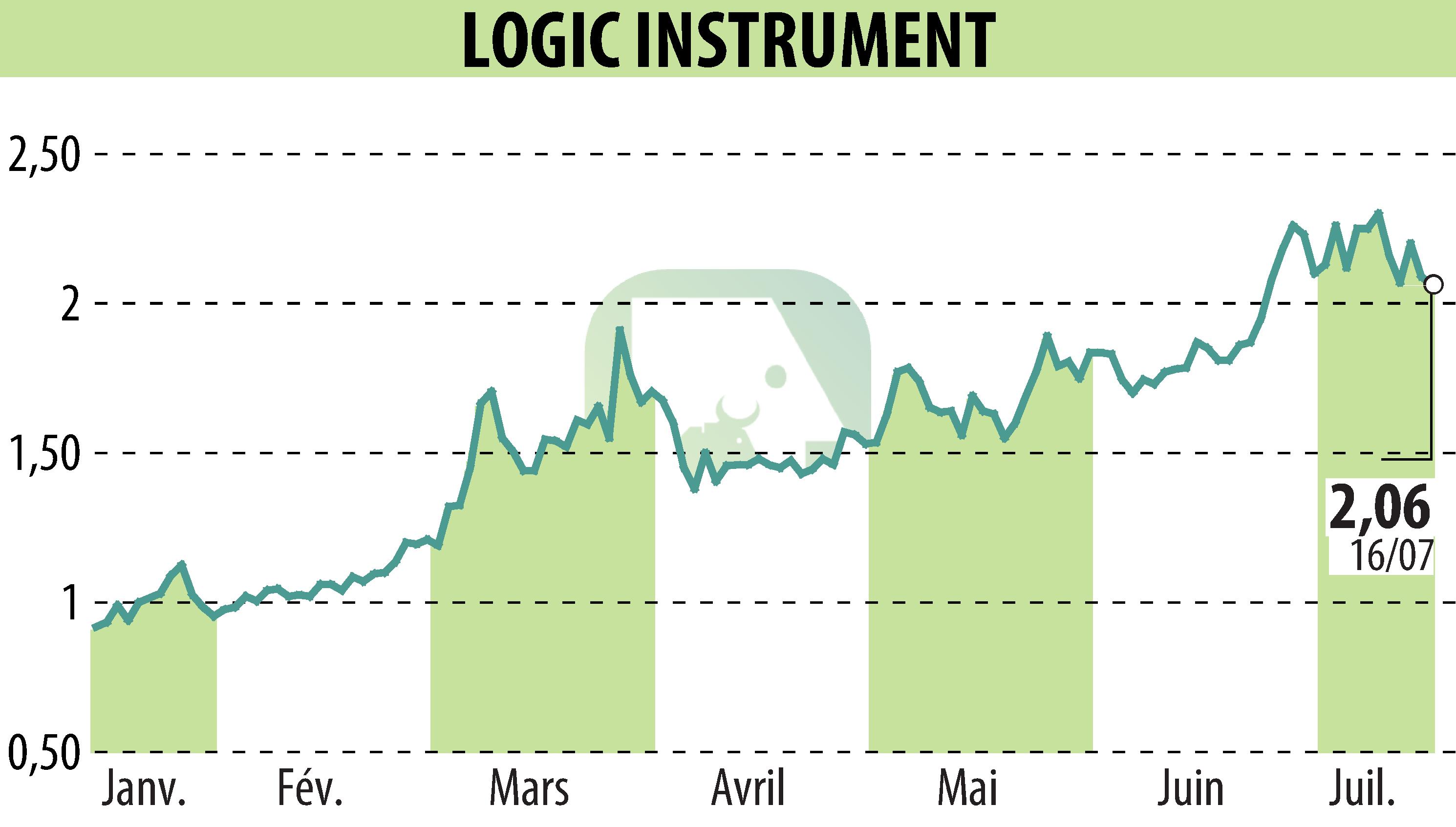 Stock price chart of LOGIC INSTRUMENT (EPA:ALLOG) showing fluctuations.