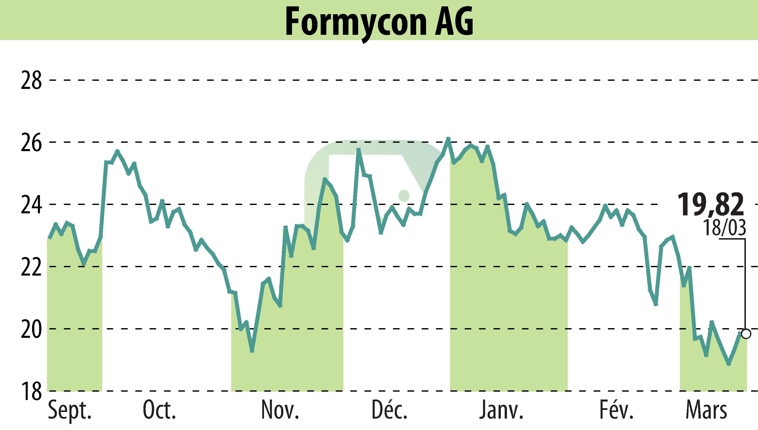 Graphique de l'évolution du cours de l'action Nanohale AG (EBR:FYB).