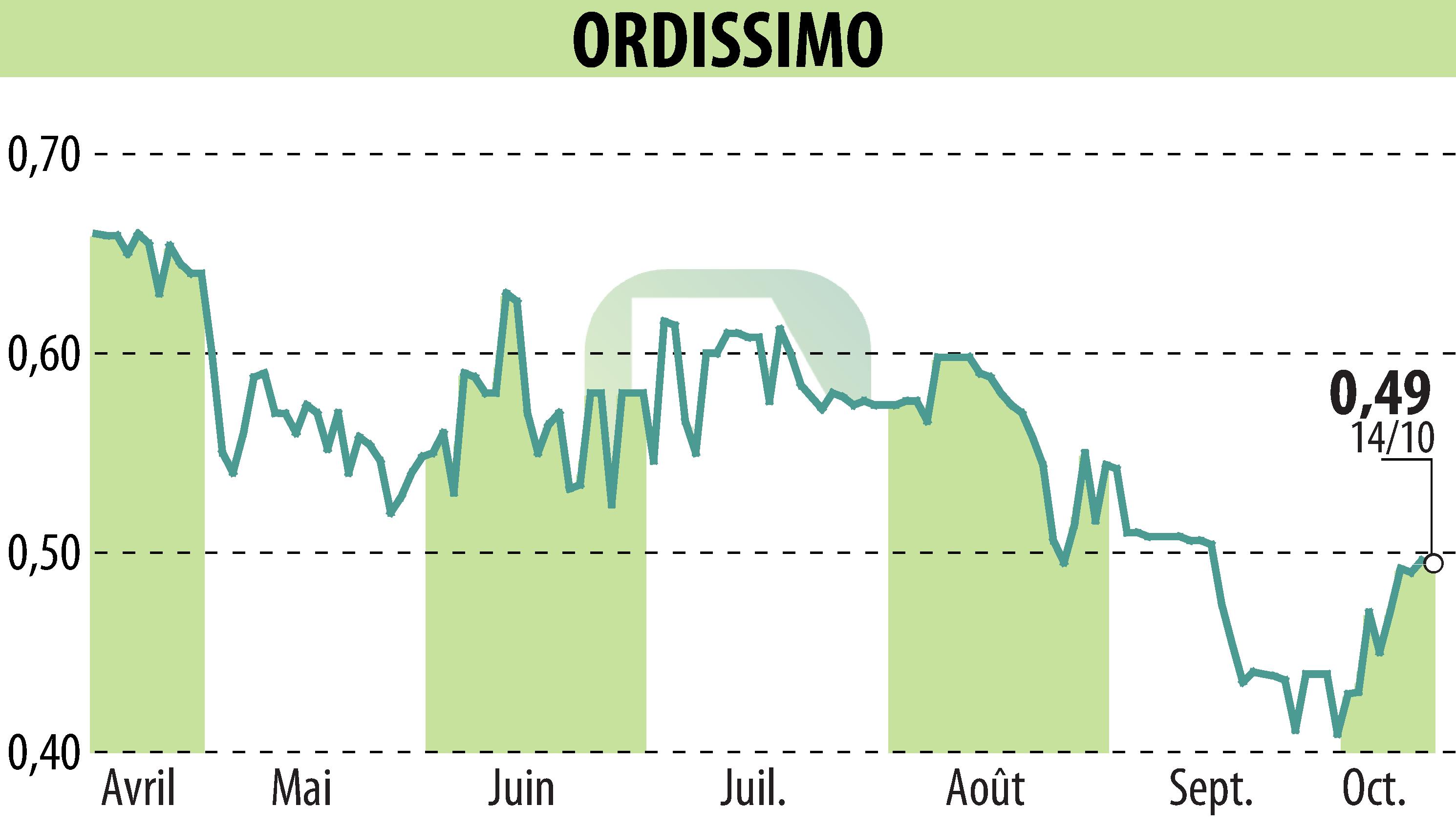Stock price chart of ORDISSIMO (EPA:ALORD) showing fluctuations.