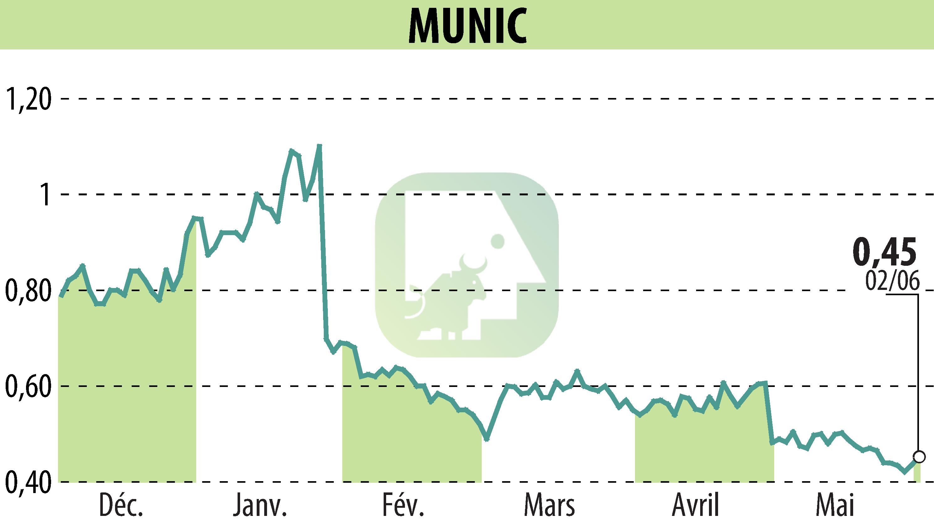 Graphique de l'évolution du cours de l'action MUNIC (EPA:ALMUN).