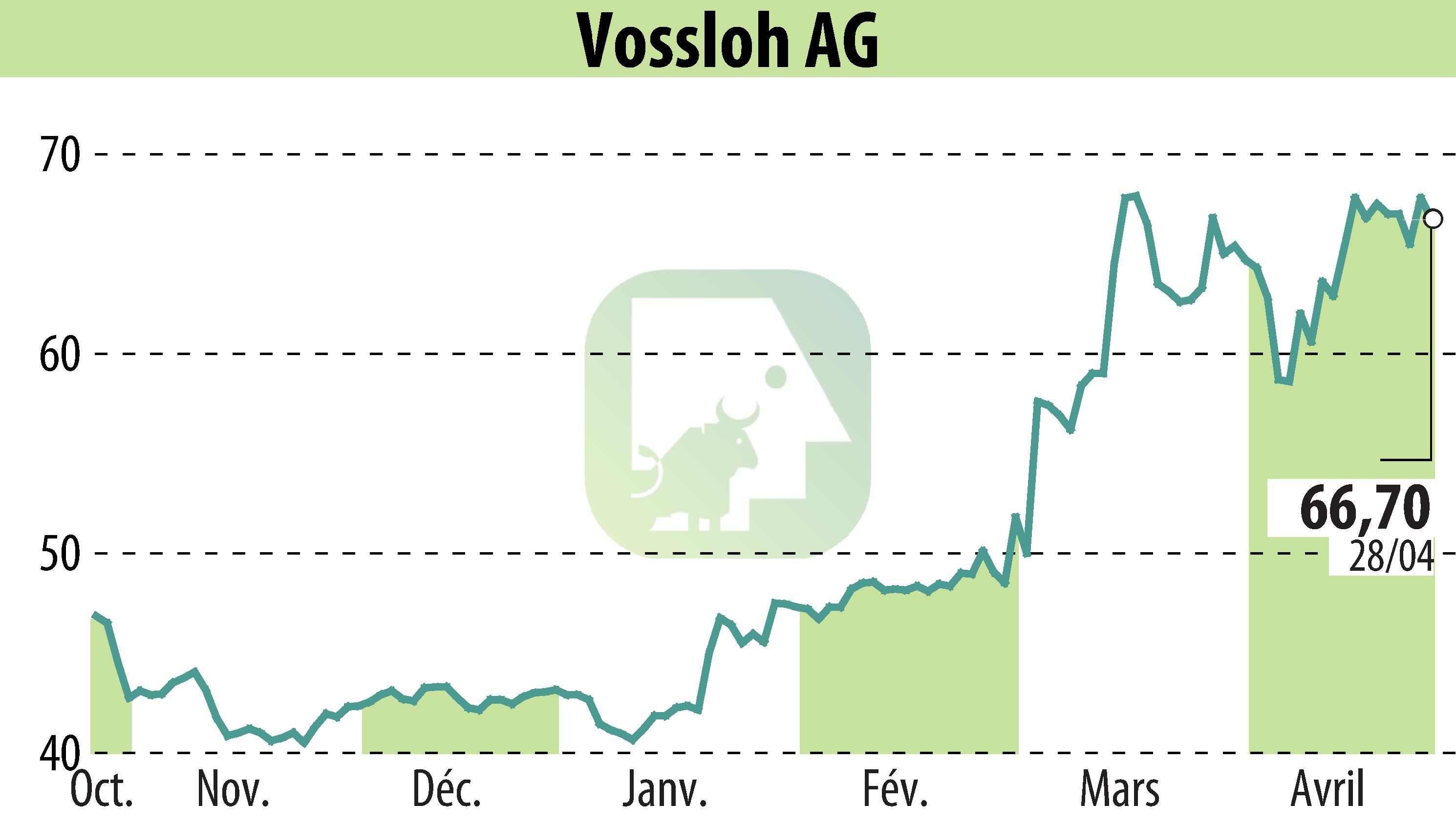 Graphique de l'évolution du cours de l'action Vossloh AG (EBR:VOS).