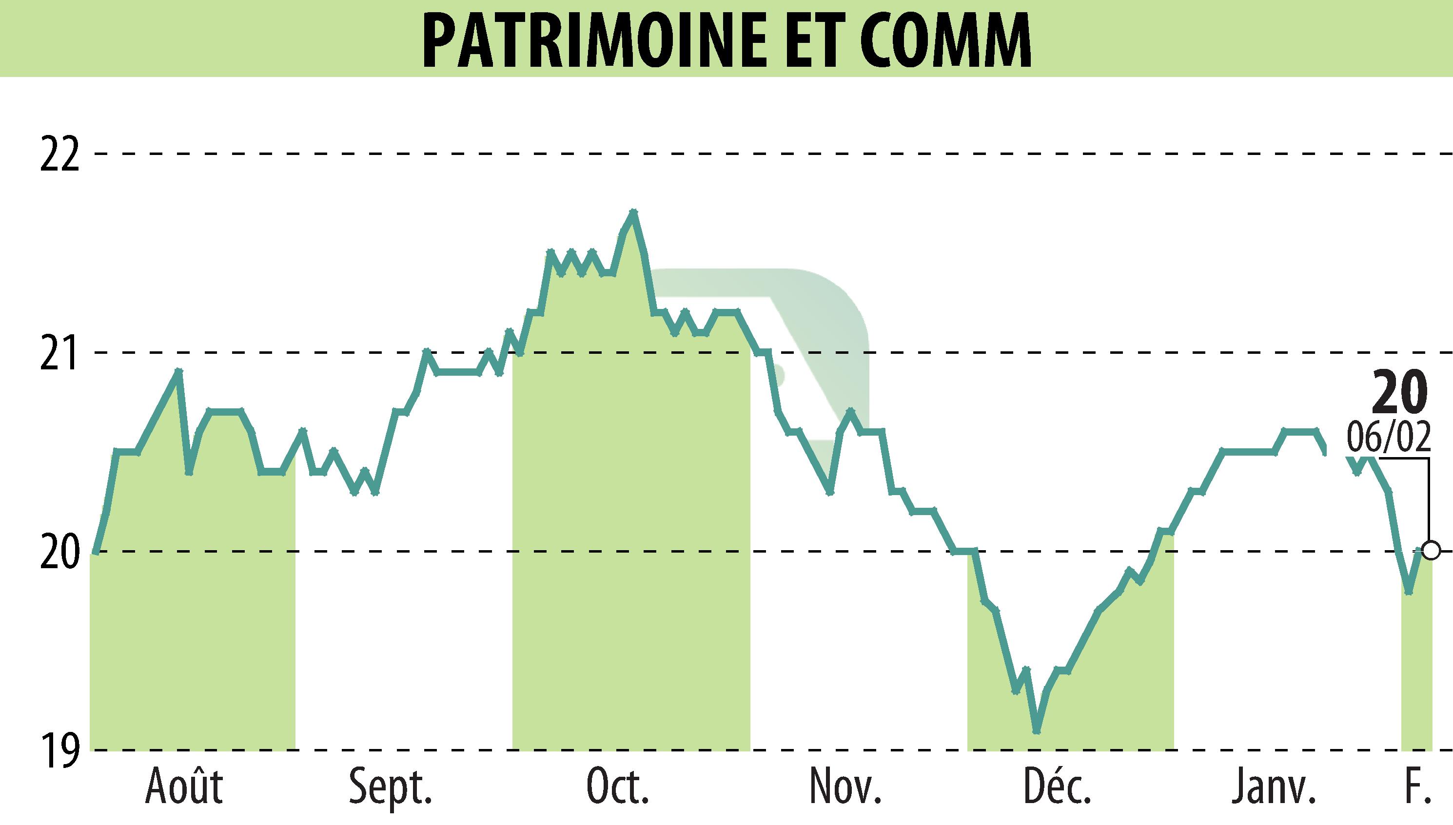 Graphique de l'évolution du cours de l'action PATRIMOINE & COMMERCE (EPA:PAT).