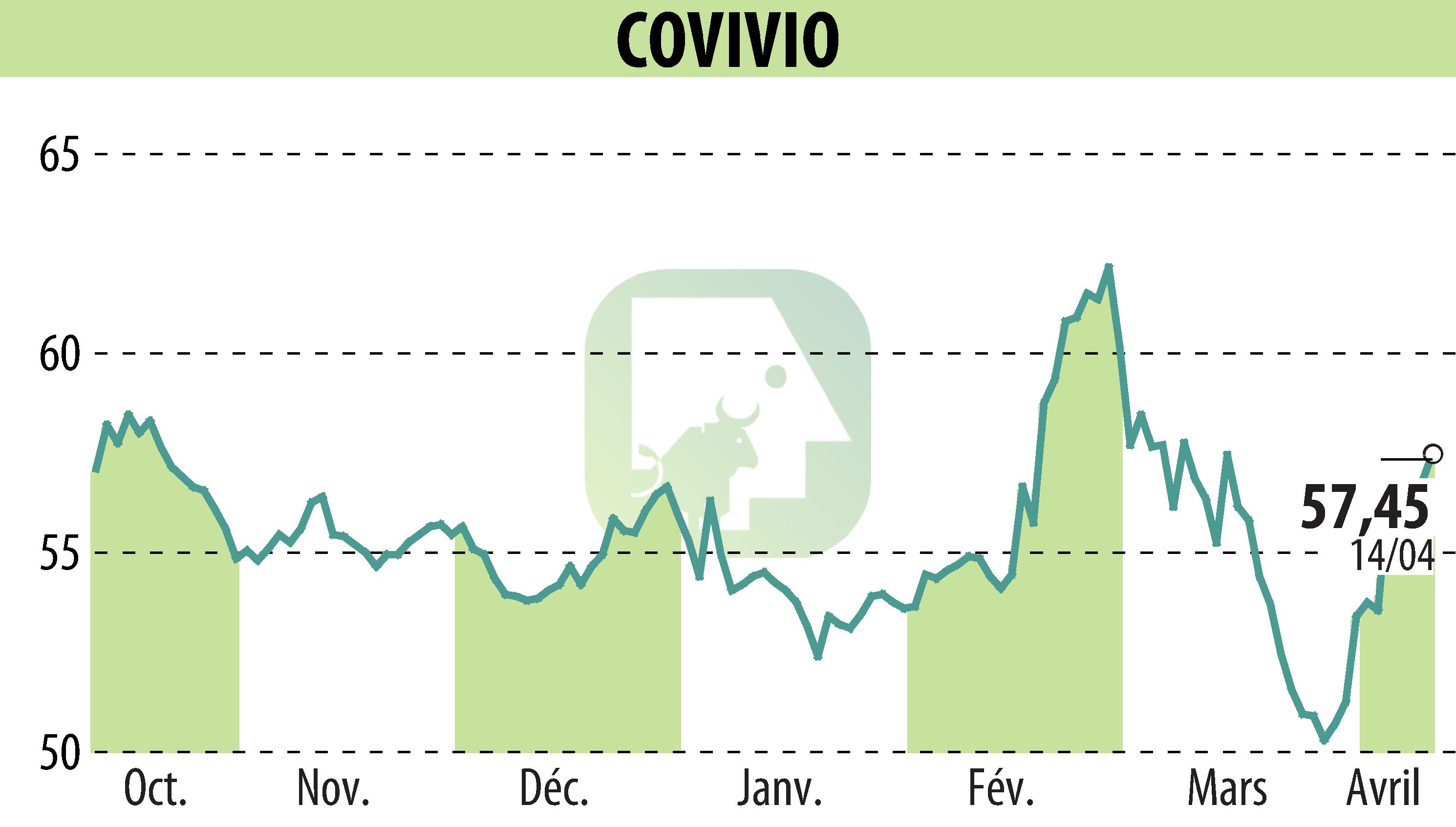 Graphique de l'évolution du cours de l'action COVIVIO (EPA:COV).