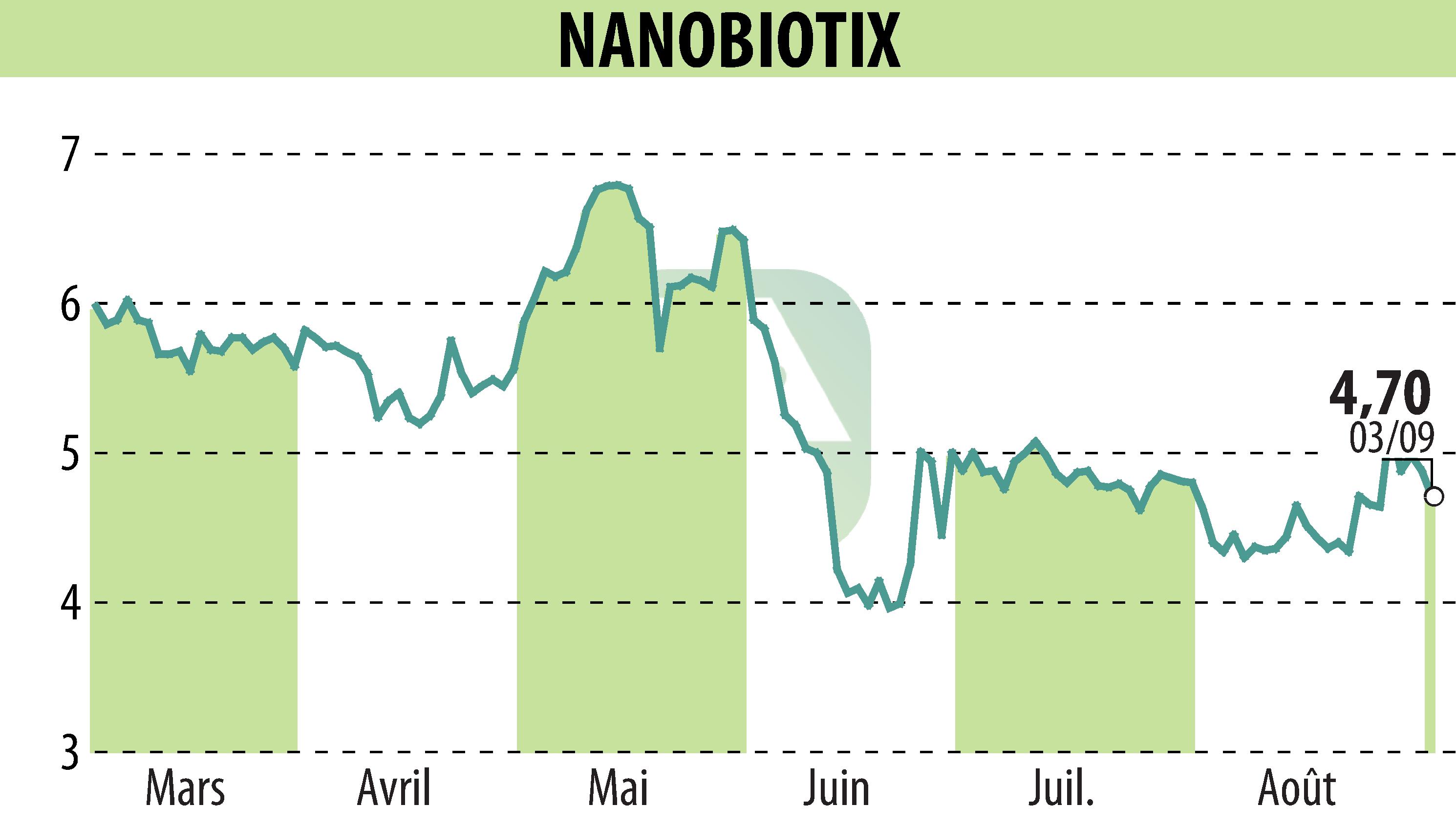 Stock price chart of NANOBIOTIX (EPA:NANO) showing fluctuations.