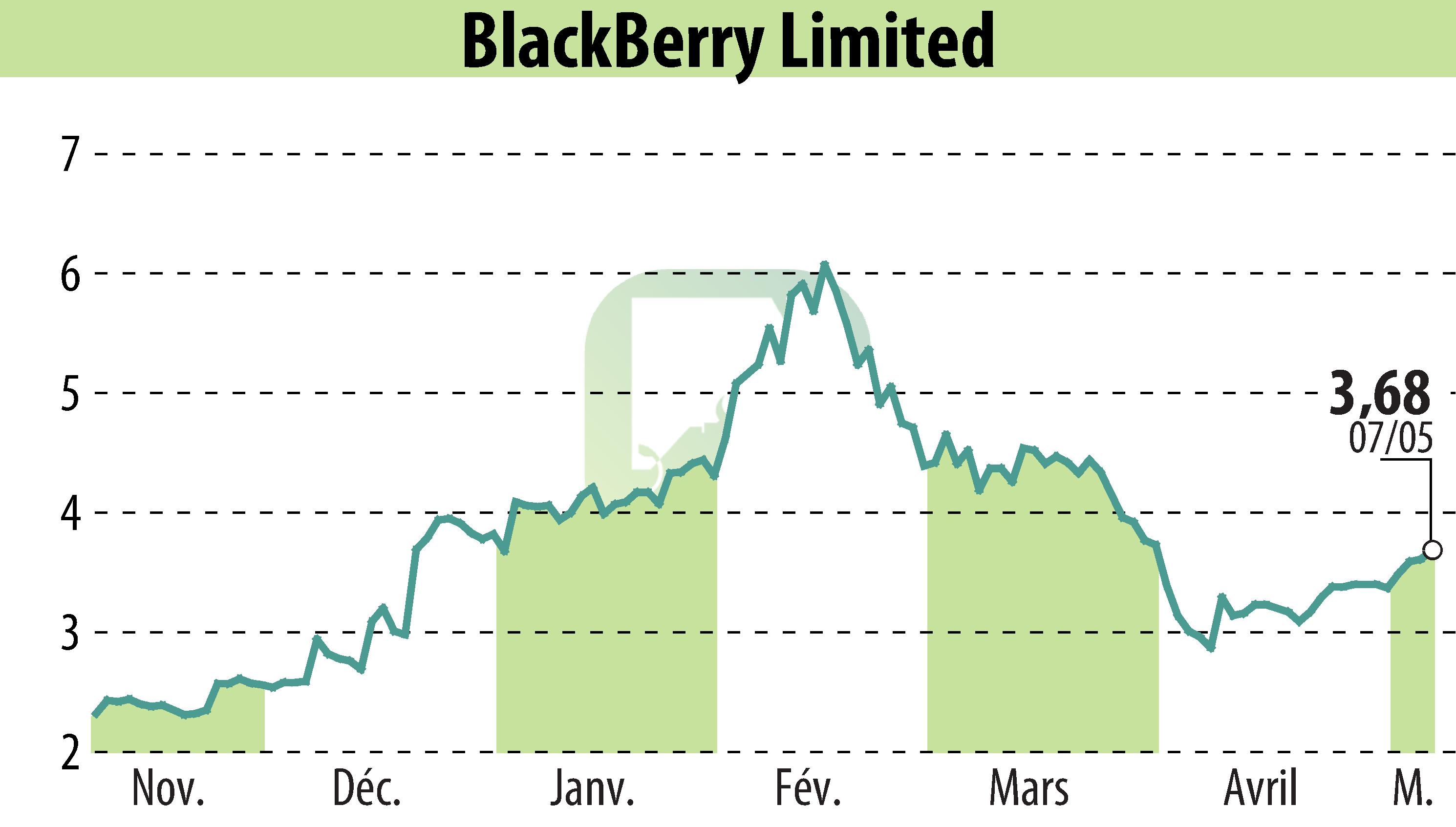 Graphique de l'évolution du cours de l'action BlackBerry QNX (EBR:BB).
