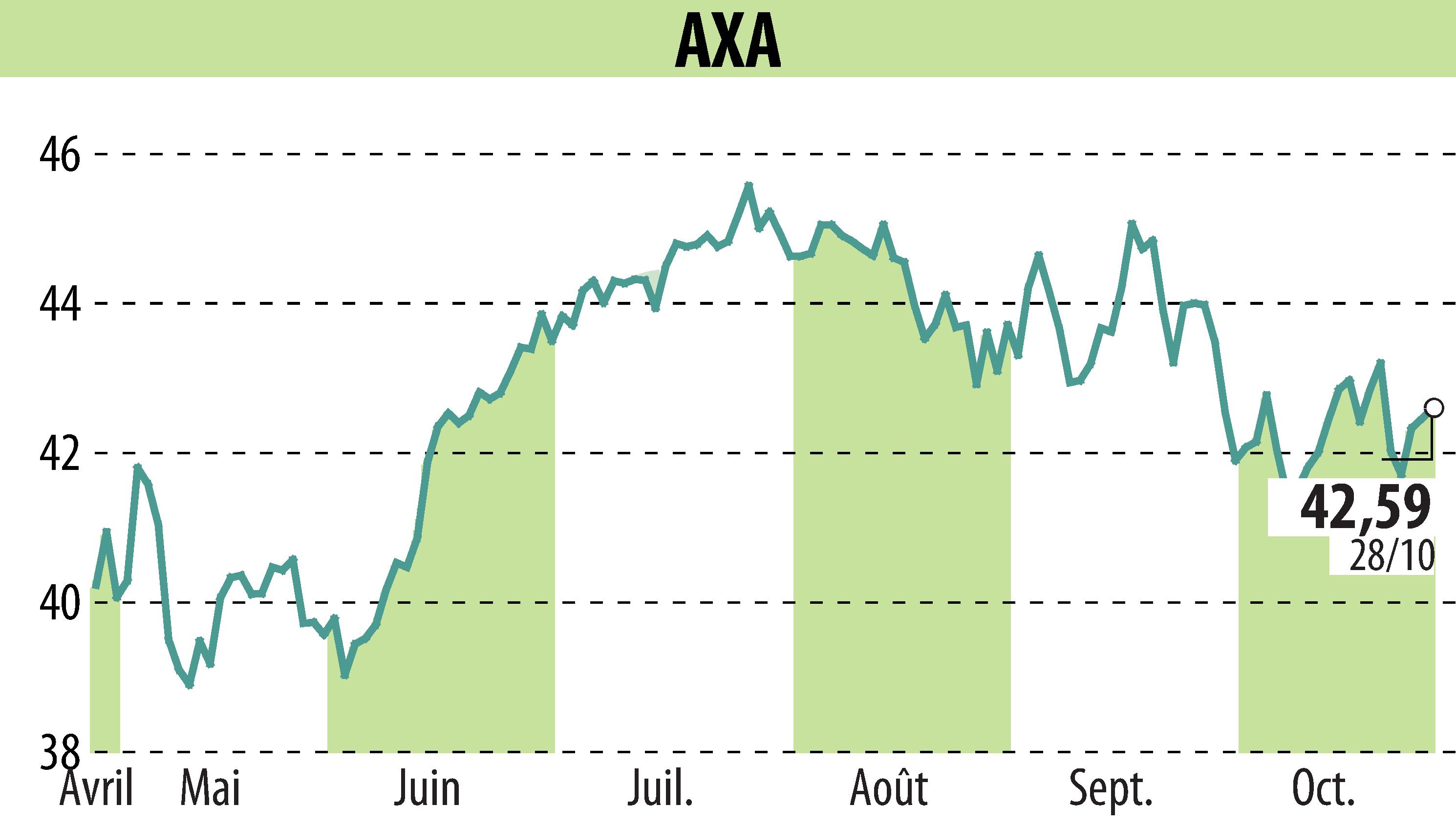 Stock price chart of AXA (EPA:CS) showing fluctuations.