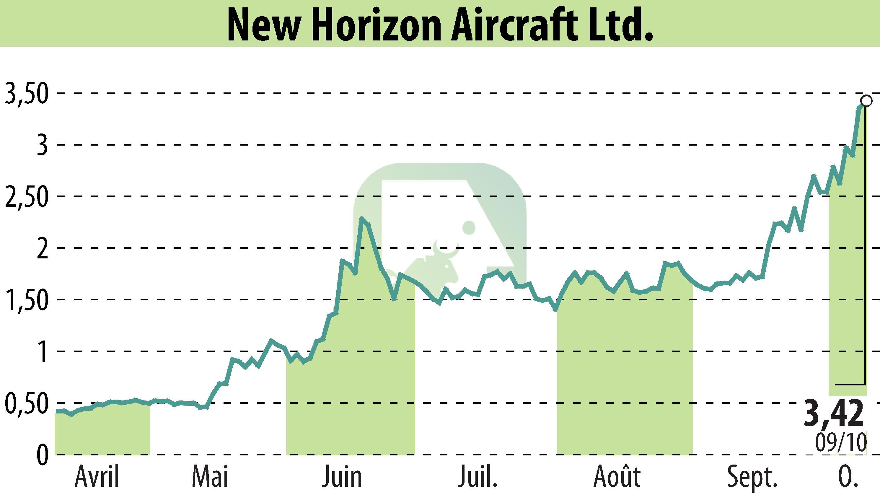 Stock price chart of Horizon Aircraft (EBR:HOVR) showing fluctuations.