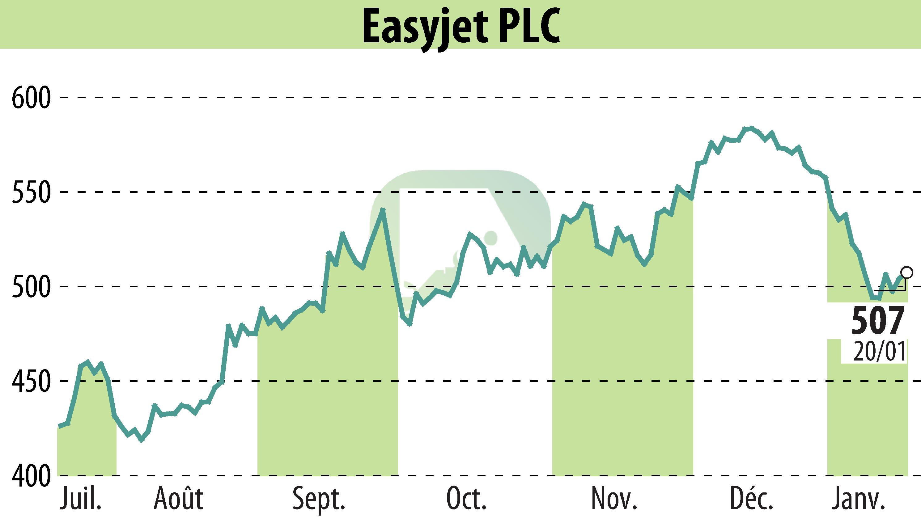 Graphique de l'évolution du cours de l'action EasyJet (EBR:EZJ).