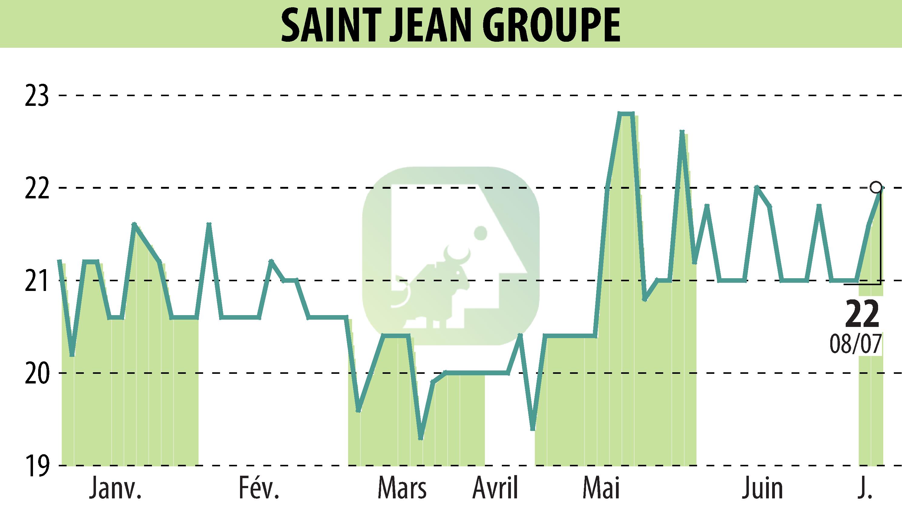Graphique de l'évolution du cours de l'action SAINT-JEAN GROUPE (EPA:SABE).