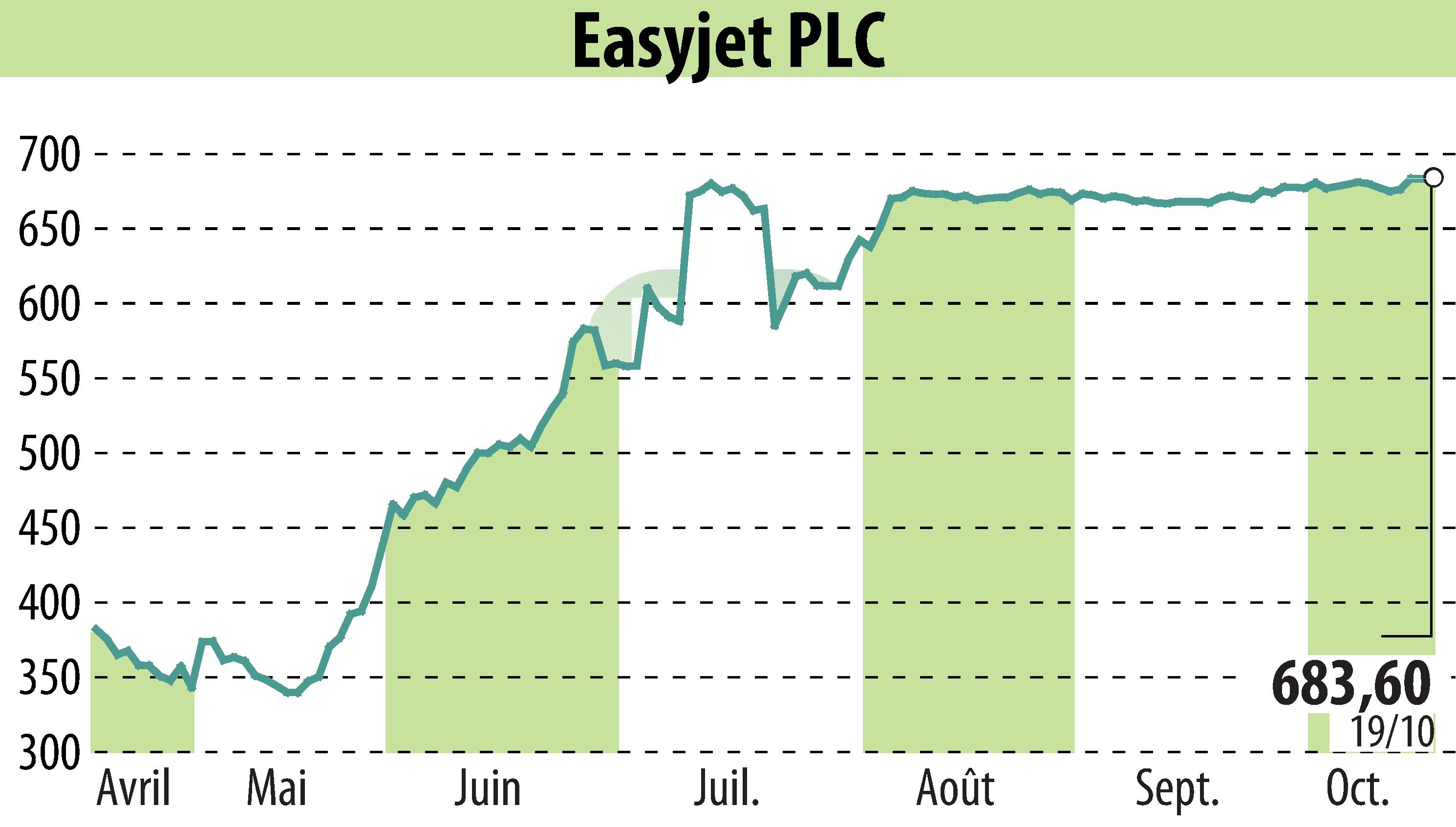 Stock price chart of EasyJet (EBR:EZJ) showing fluctuations.
