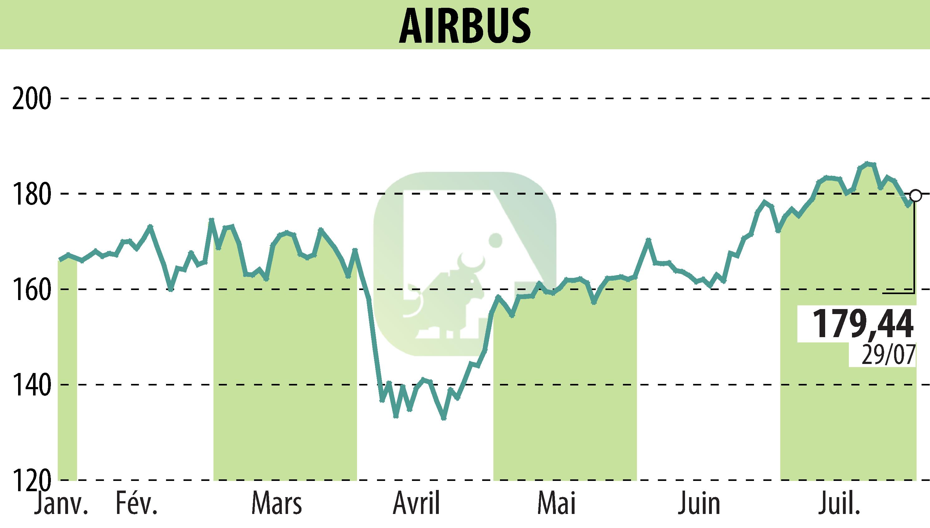 Graphique de l'évolution du cours de l'action Airbus Group N.V. (EPA:AIR).