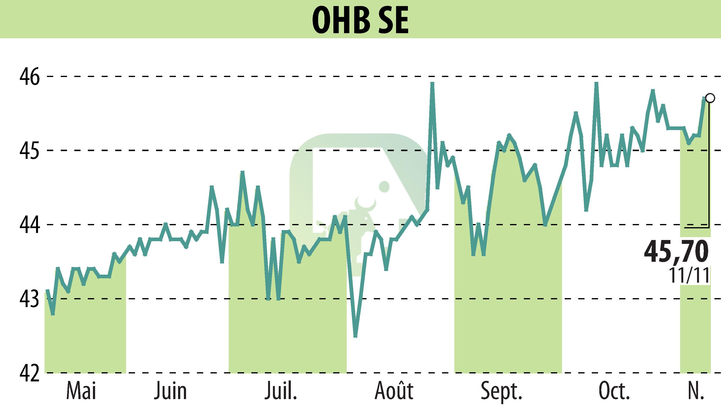 Graphique de l'évolution du cours de l'action OHB AG (EBR:OHB).