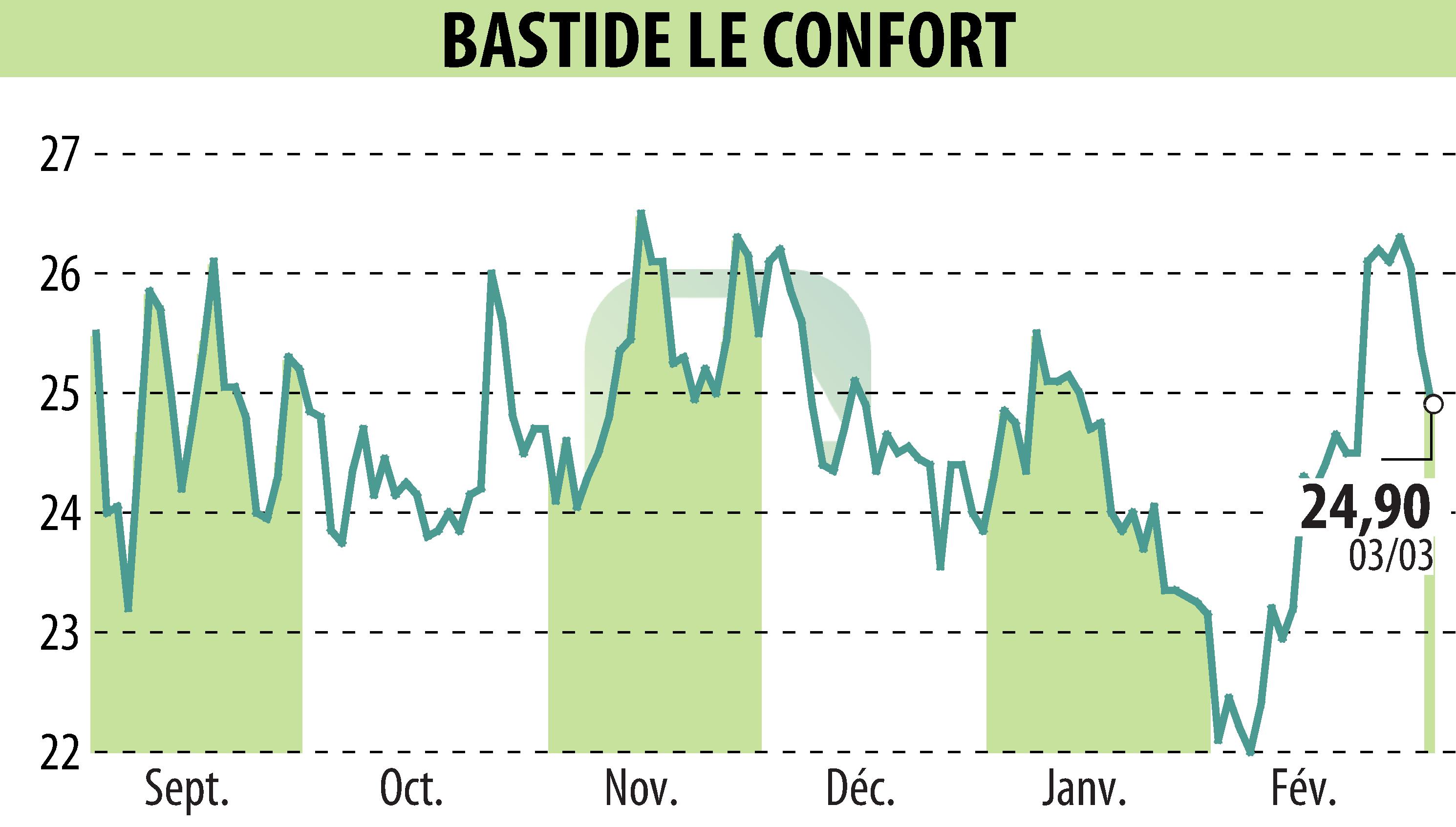 Stock price chart of BASTIDE (EPA:BLC) showing fluctuations.