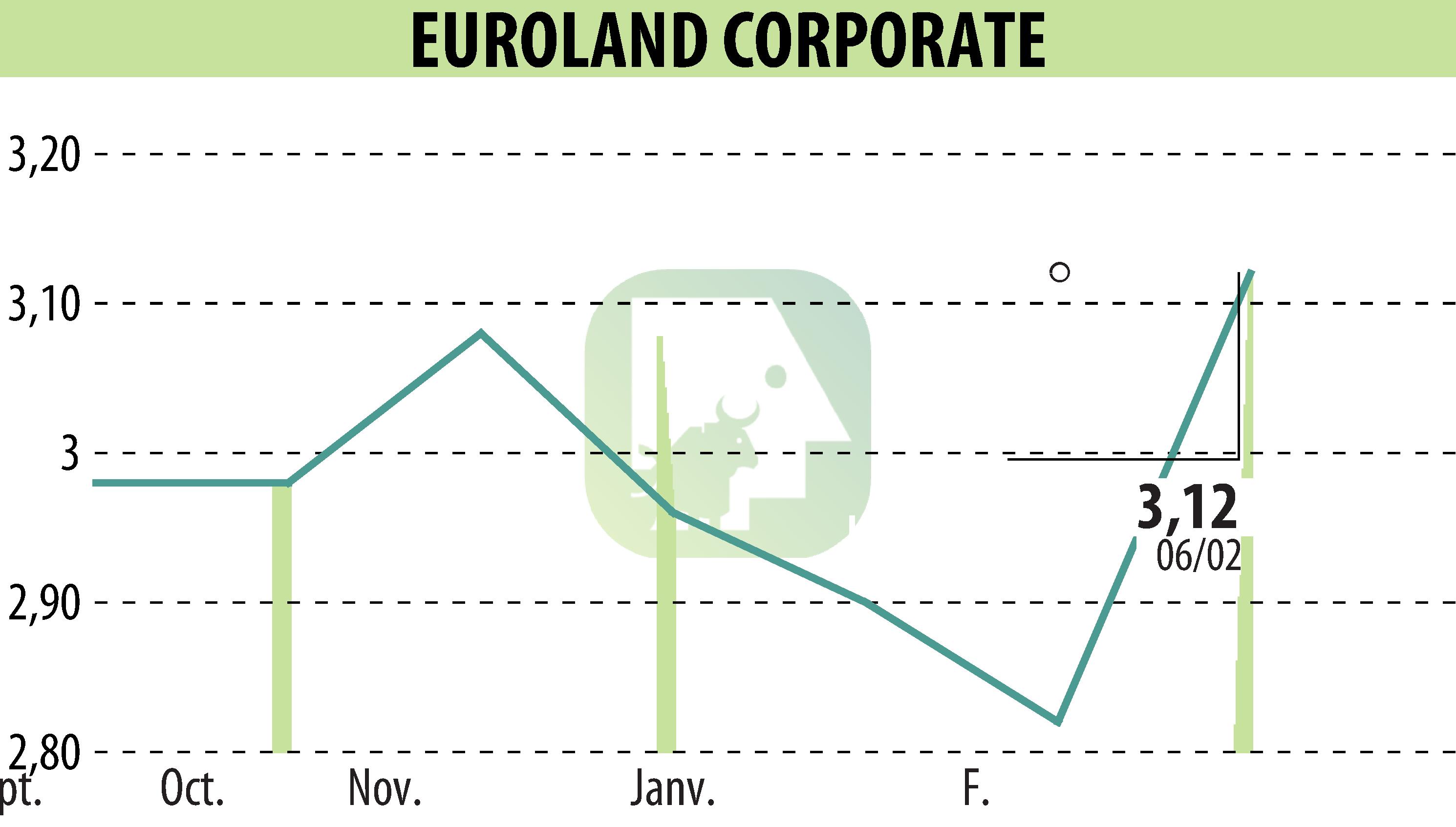 Graphique de l'évolution du cours de l'action EUROLAND CORPORATE (EPA:MLERO).