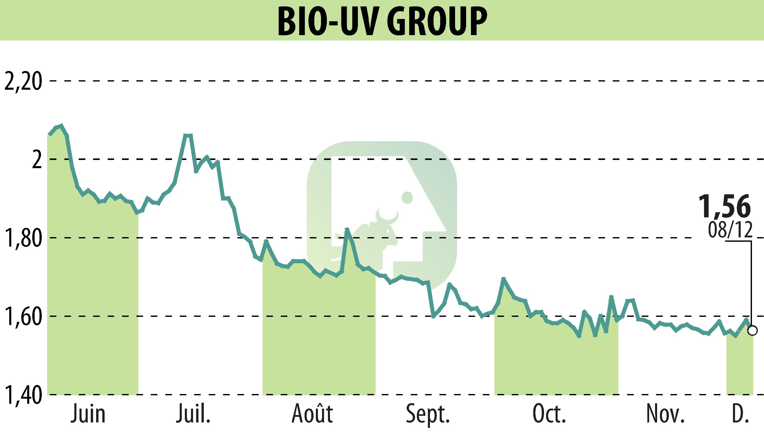 Stock price chart of BIO UV GROUP (EPA:ALTUV) showing fluctuations.