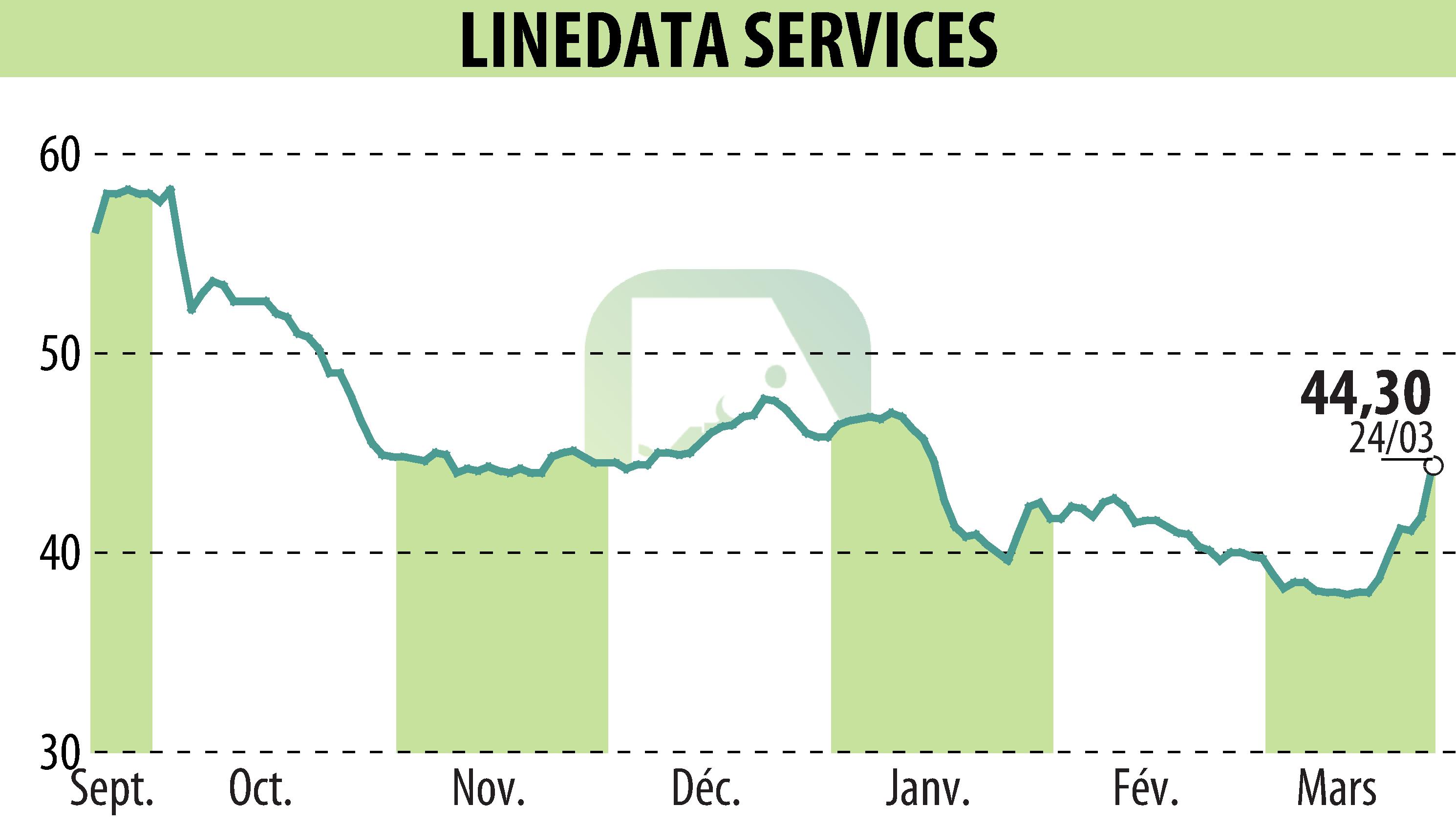 Graphique de l'évolution du cours de l'action LINEDATA SERVICES (EPA:LIN).