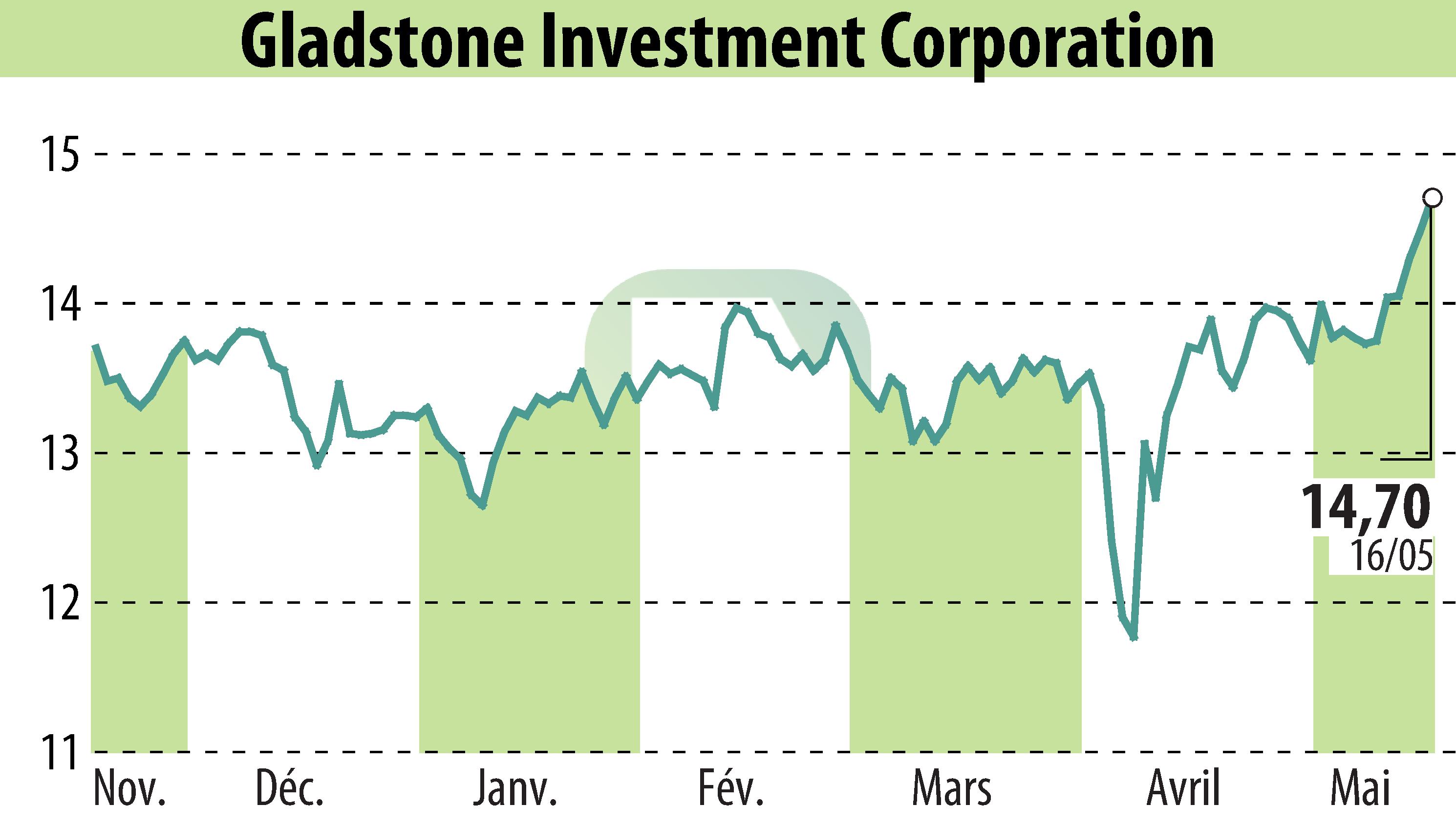 Graphique de l'évolution du cours de l'action Gladstone Investment Corporation (EBR:GAIN).