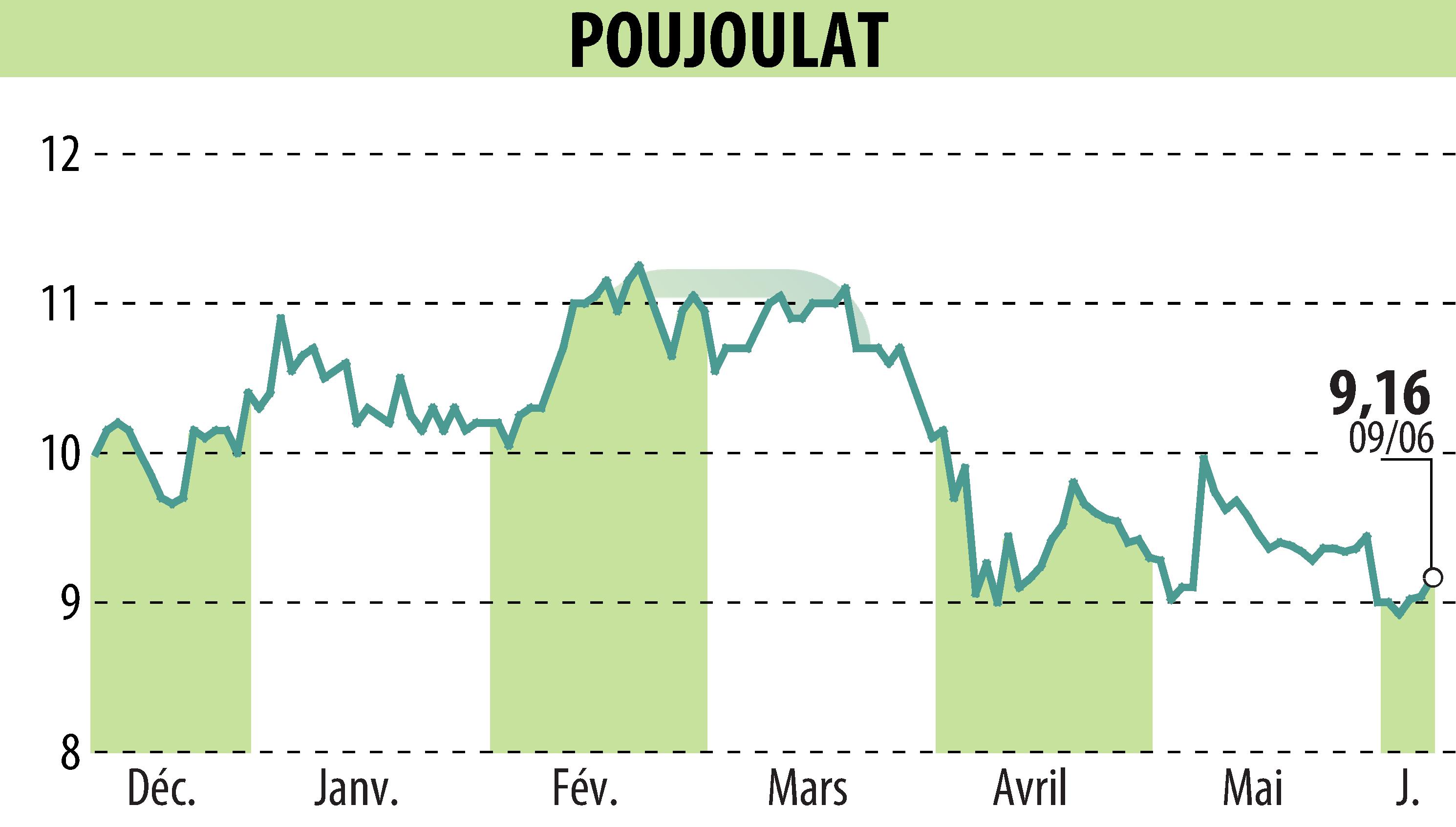 Stock price chart of POUJOULAT (EPA:ALPJT) showing fluctuations.