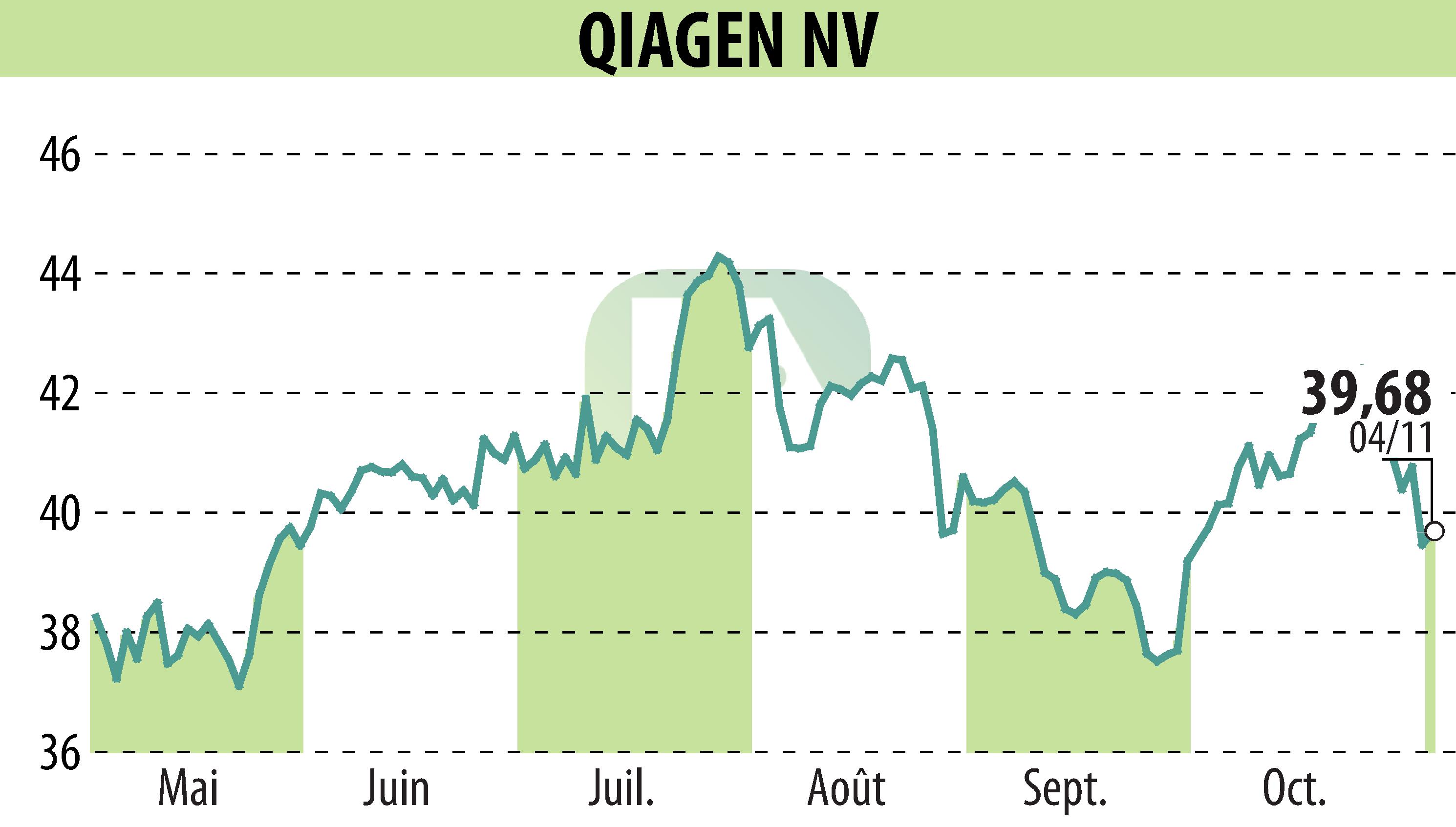 Stock price chart of QIAGEN N.V. (EBR:QIA) showing fluctuations.