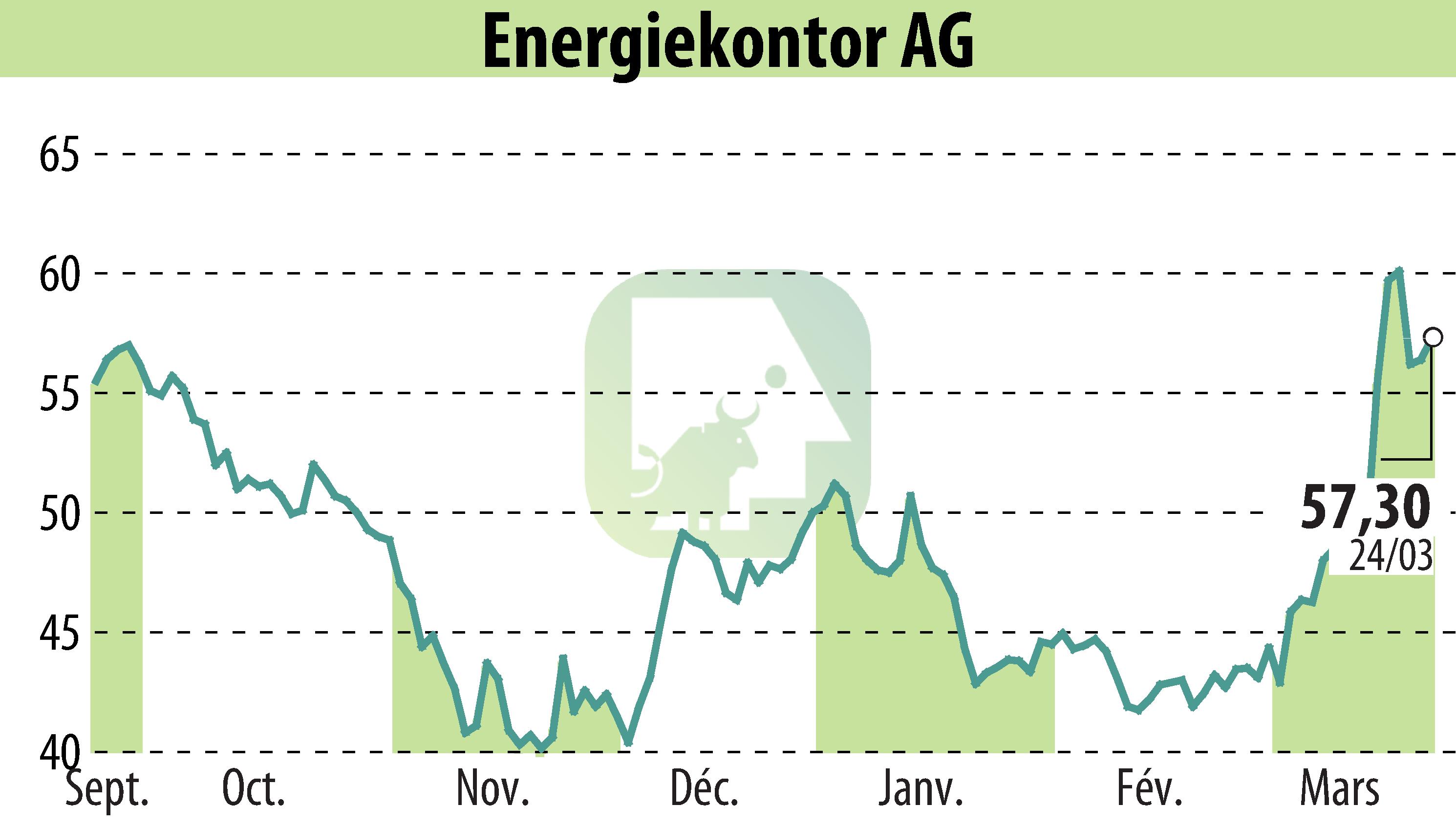 Graphique de l'évolution du cours de l'action Energiekontor AG (EBR:EKT).
