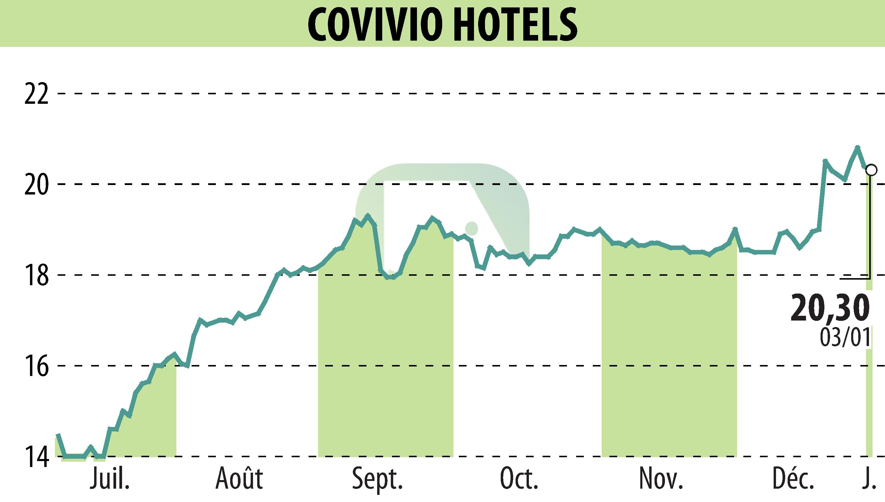 Graphique de l'évolution du cours de l'action Covivio Hotels (EPA:COVH).