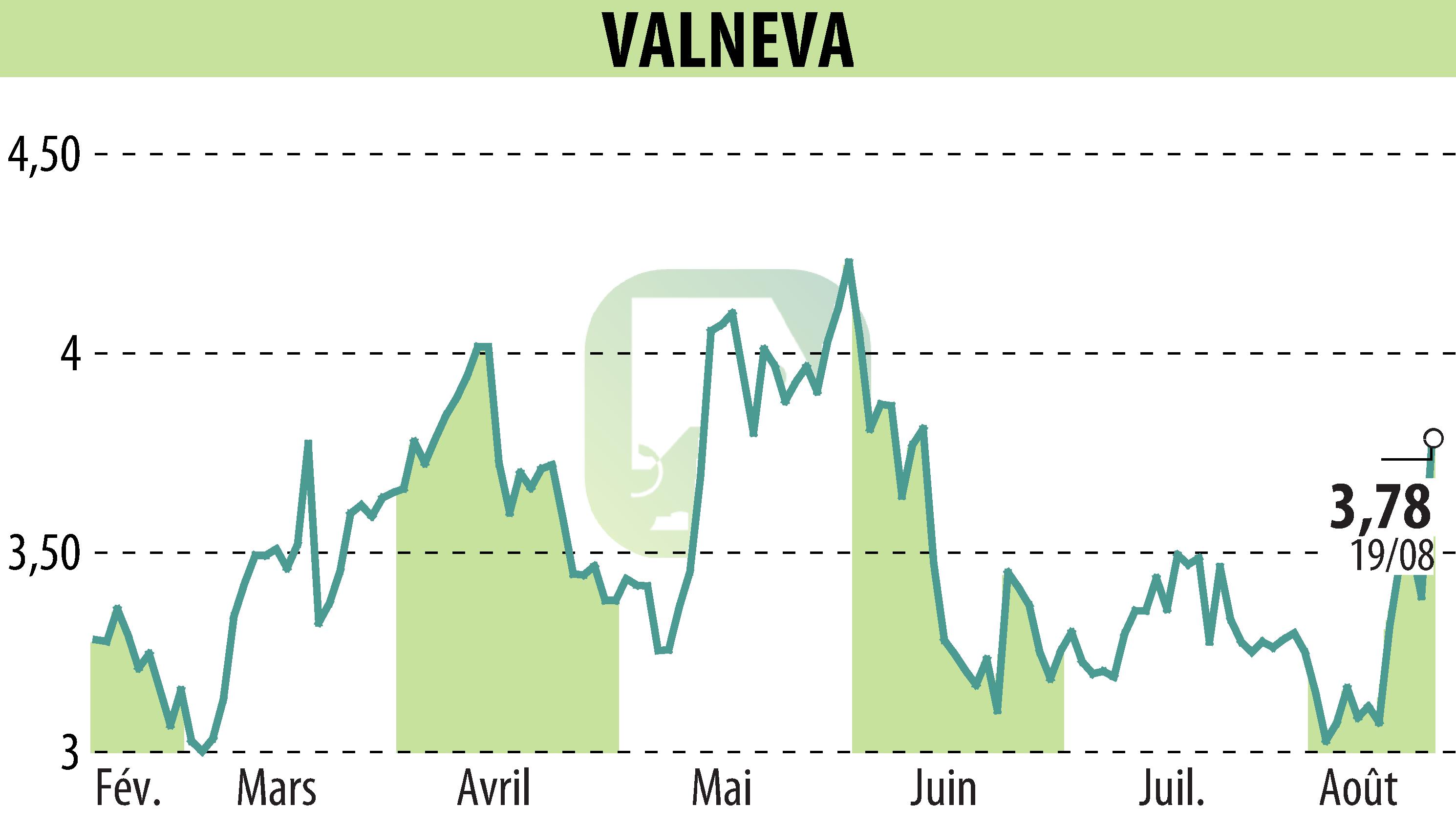 Graphique de l'évolution du cours de l'action VALNEVA (EPA:VLA).