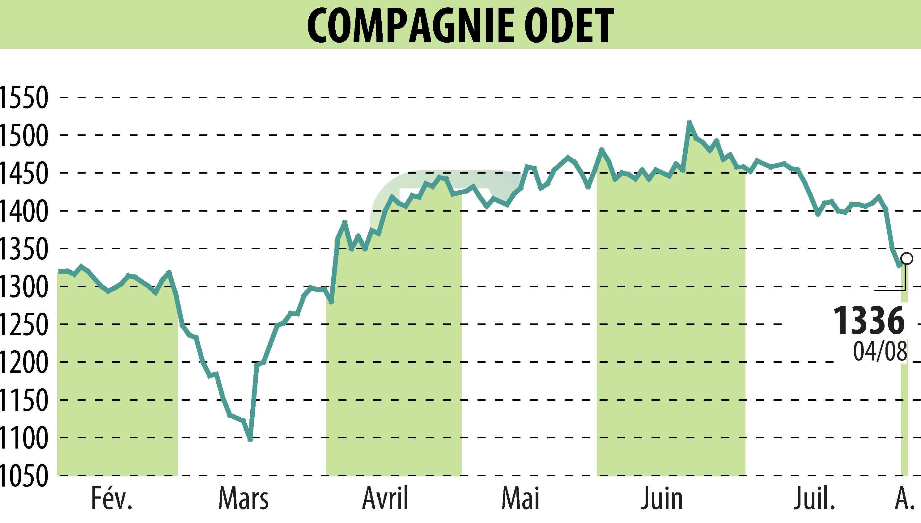 Graphique de l'évolution du cours de l'action FINANCIERE DE L ODET (EPA:ODET).