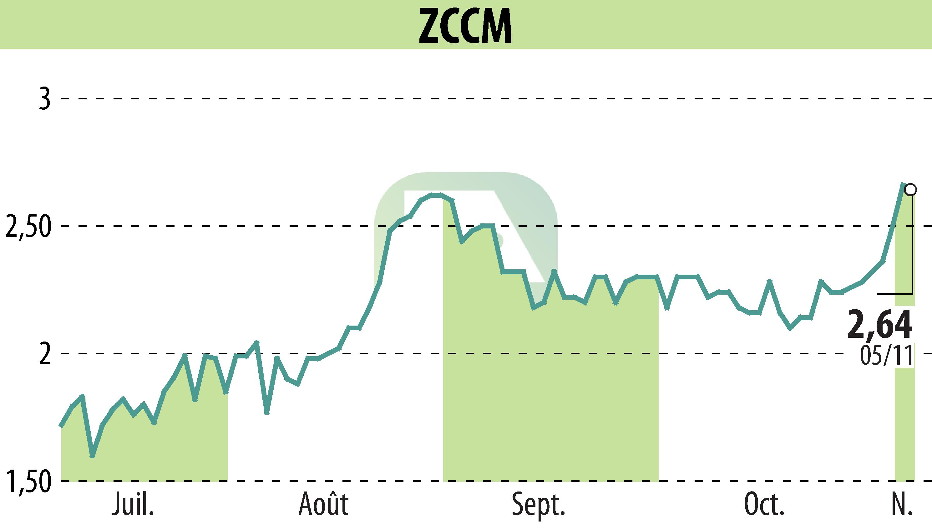 Graphique de l'évolution du cours de l'action ZCCM (EPA:MLZAM).