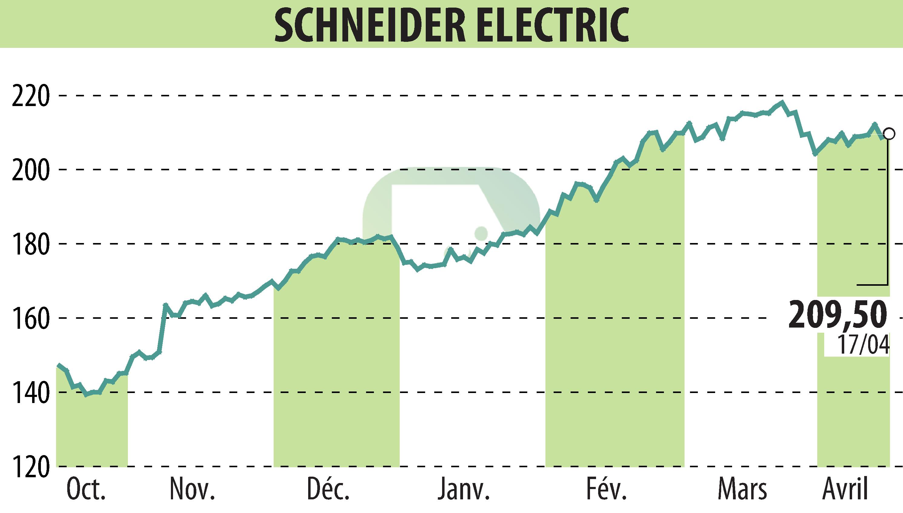 Stock price chart of SCHNEIDER ELECTRIC (EPA:SU) showing fluctuations.