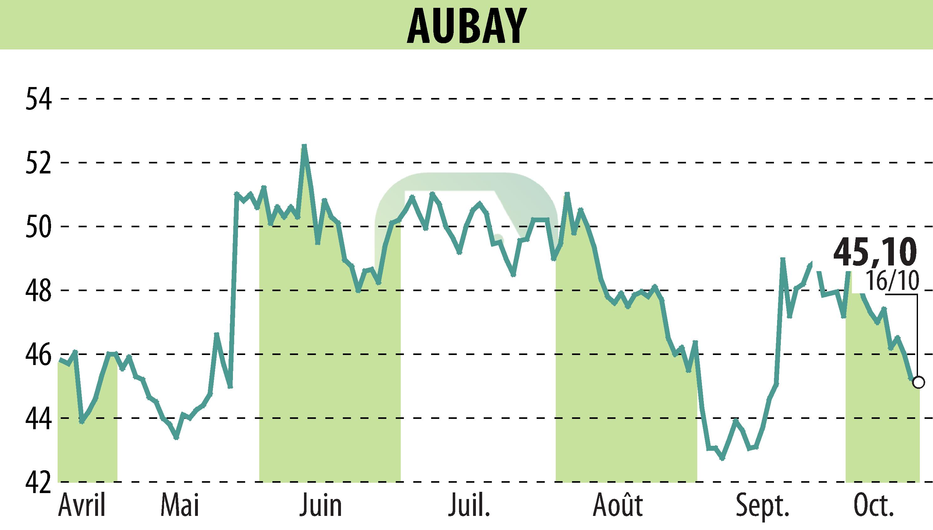 Stock price chart of AUBAY (EPA:AUB) showing fluctuations.