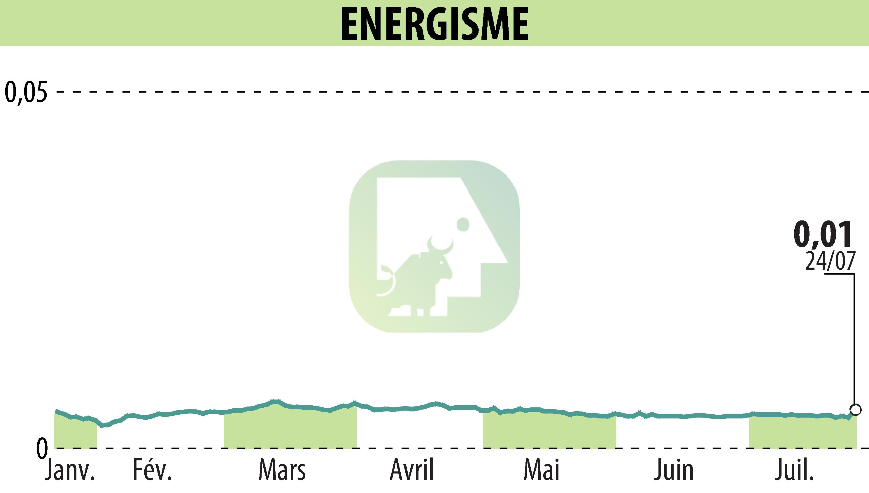 Graphique de l'évolution du cours de l'action ENERGISME (EPA:ALNRG).