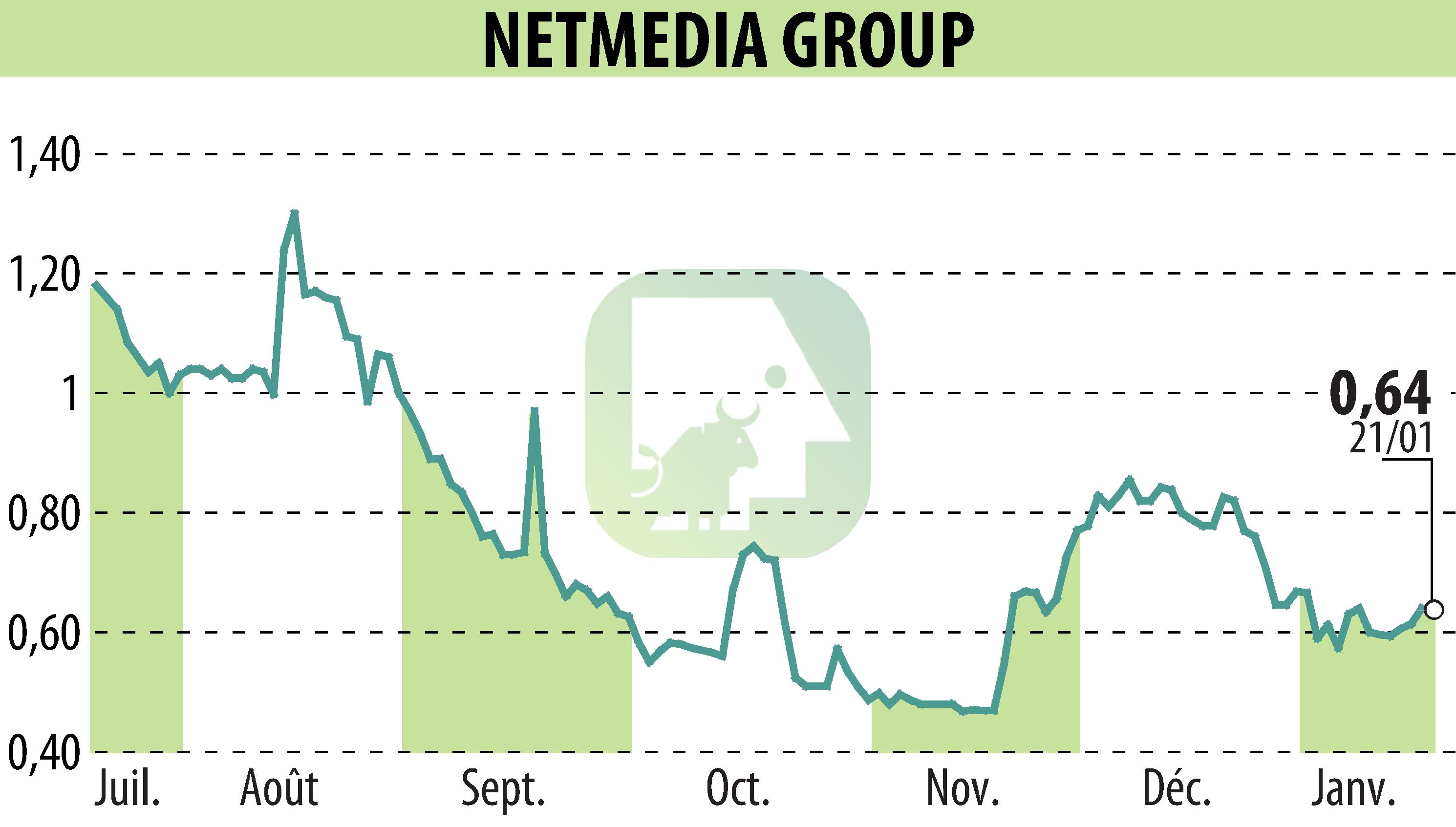 Graphique de l'évolution du cours de l'action NETMEDIA GROUP (EPA:ALNMG).