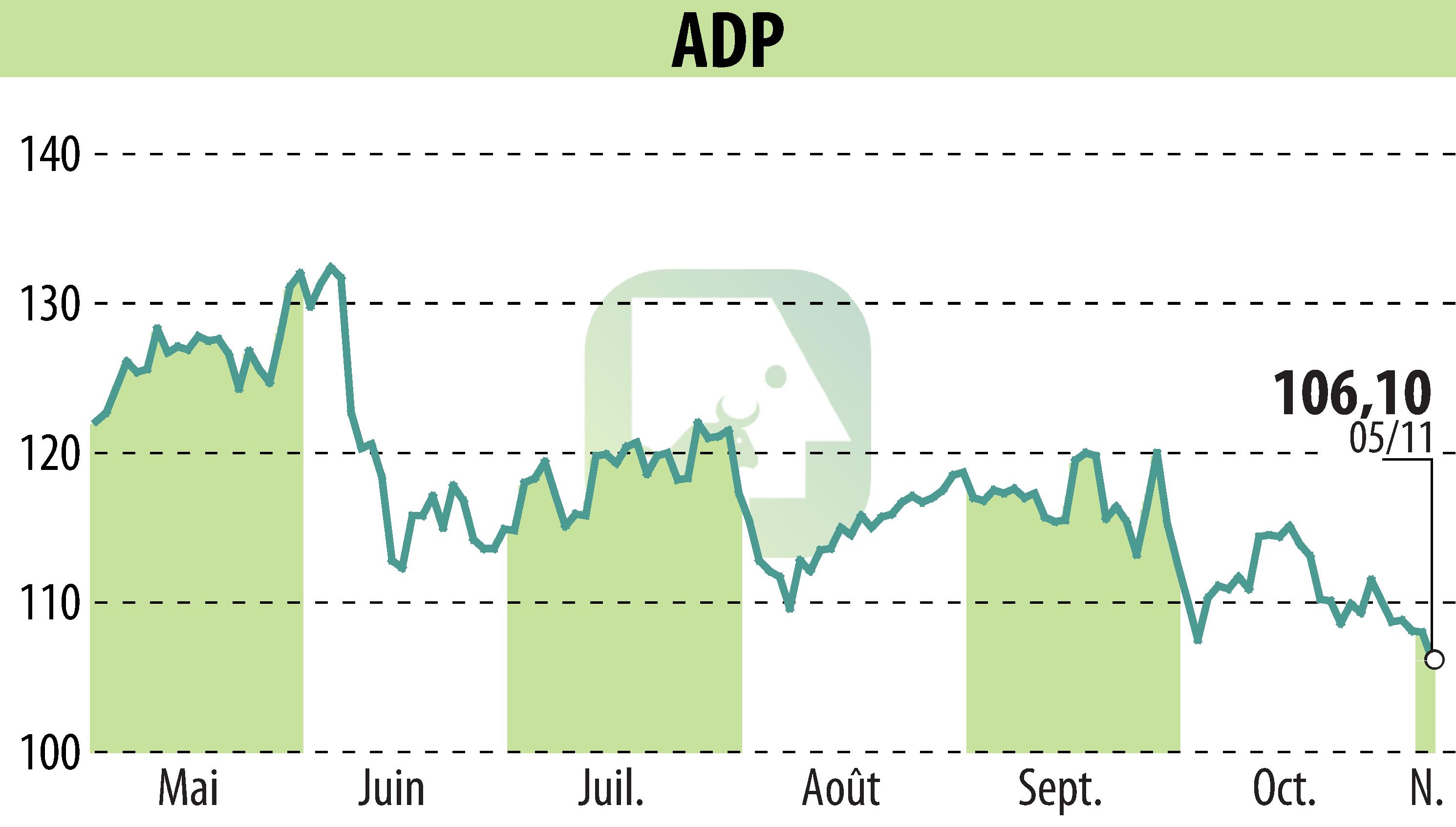 Stock price chart of GROUPE ADP (EPA:ADP) showing fluctuations.