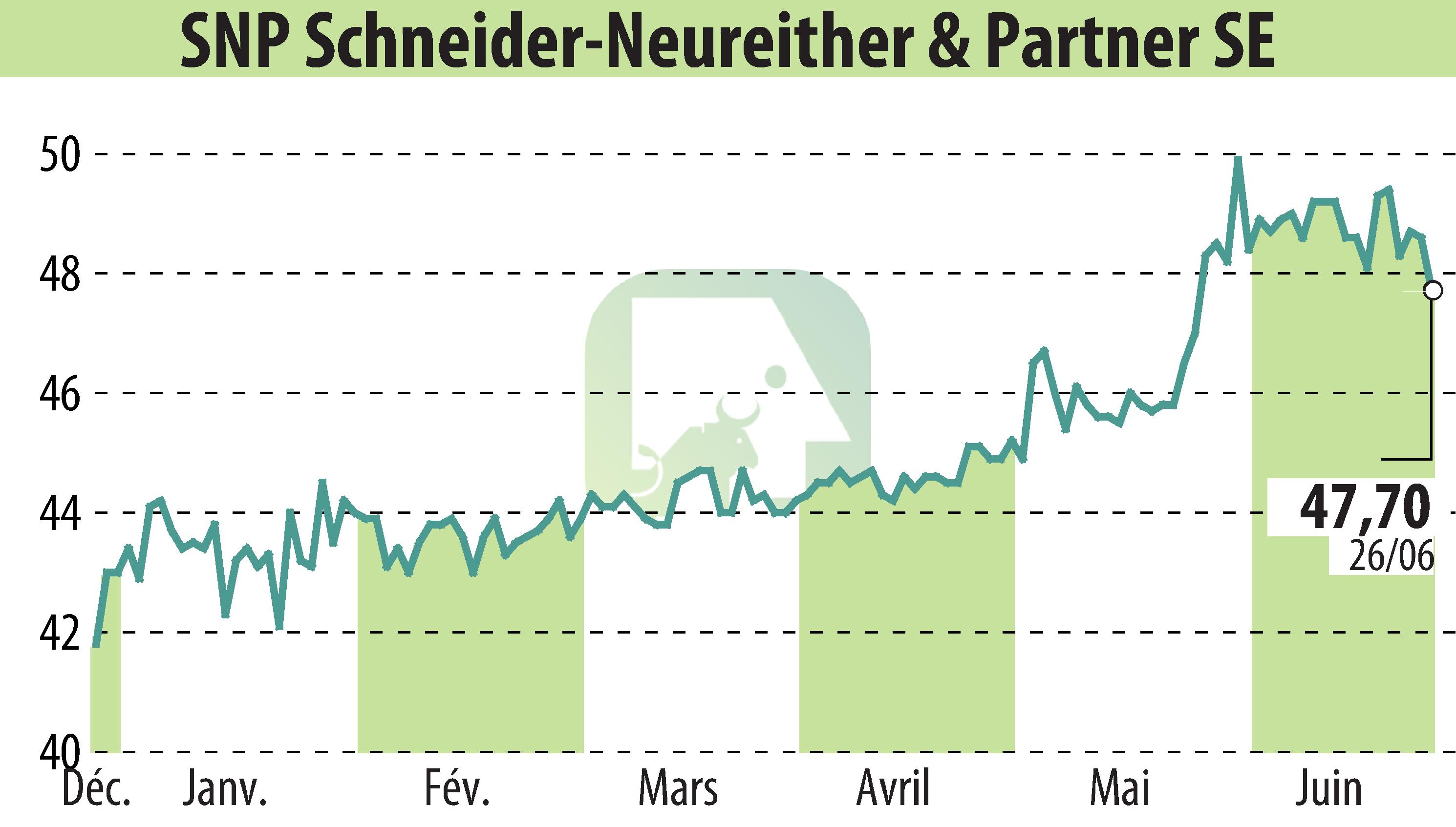 Stock price chart of SNP Schneider-Neureither & Partner AG (EBR:SHF) showing fluctuations.